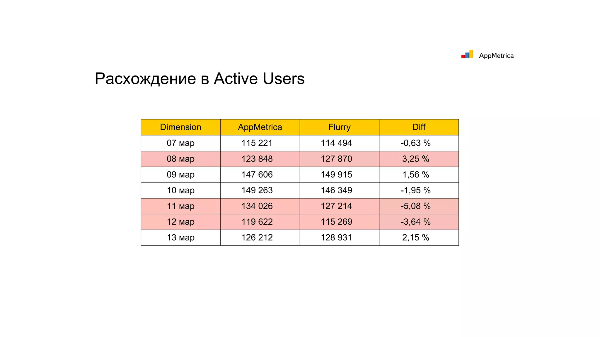 Расхождение в Active Users
Dimension AppMetrica Flurry Diff
07 мар 115 221 114 494 -0,63 %
08 мар 123 848 127 870 3,25 %
09 мар 147 606 149 915 1,56 %
10 мар 149 263 146 349 -1,95 %
11 мар 134 026 127 214 -5,08 %
12 мар 119 622 115 269 -3,64 %
13 мар 126 212 128 931 2,15 %
 