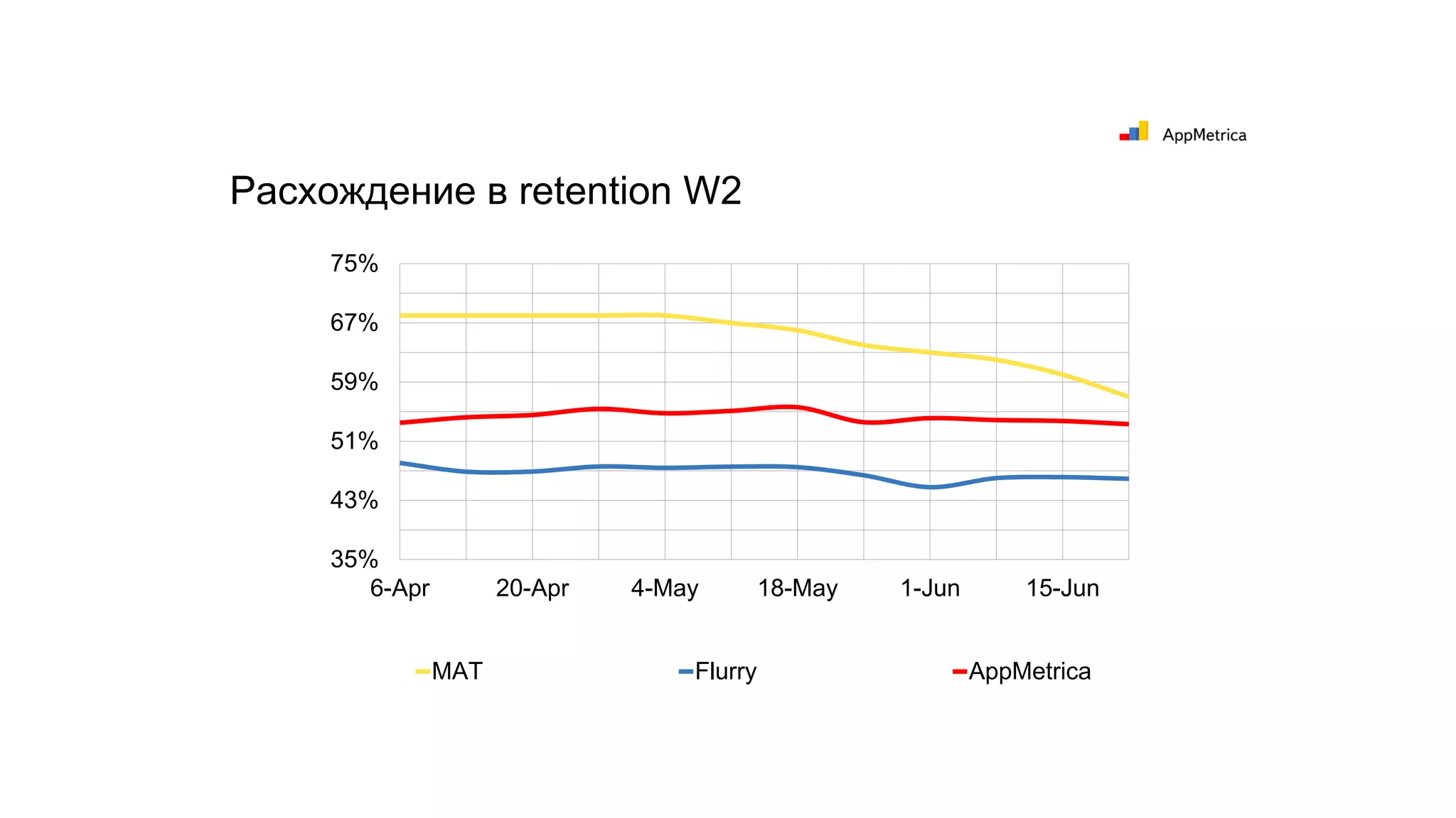 Расхождение в retention W2
35%
43%
51%
59%
67%
75%
6-Apr 20-Apr 4-May 18-May 1-Jun 15-Jun
MAT Flurry AppMetrica
 