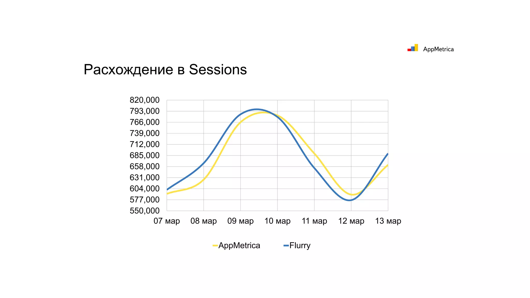Расхождение в Sessions
550,000
577,000
604,000
631,000
658,000
685,000
712,000
739,000
766,000
793,000
820,000
07 мар 08 мар 09 мар 10 мар 11 мар 12 мар 13 мар
AppMetrica Flurry
 
