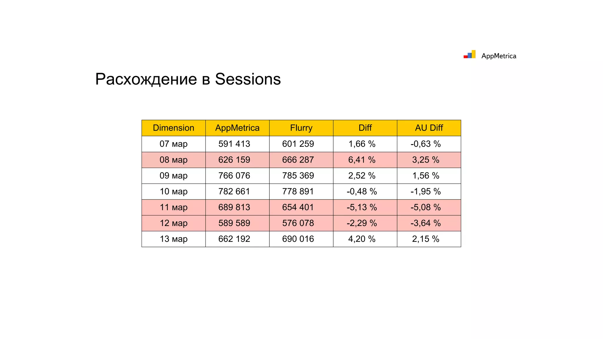 Расхождение в Sessions
Dimension AppMetrica Flurry Diff AU Diff
07 мар 591 413 601 259 1,66 % -0,63 %
08 мар 626 159 666 287 6,41 % 3,25 %
09 мар 766 076 785 369 2,52 % 1,56 %
10 мар 782 661 778 891 -0,48 % -1,95 %
11 мар 689 813 654 401 -5,13 % -5,08 %
12 мар 589 589 576 078 -2,29 % -3,64 %
13 мар 662 192 690 016 4,20 % 2,15 %
 