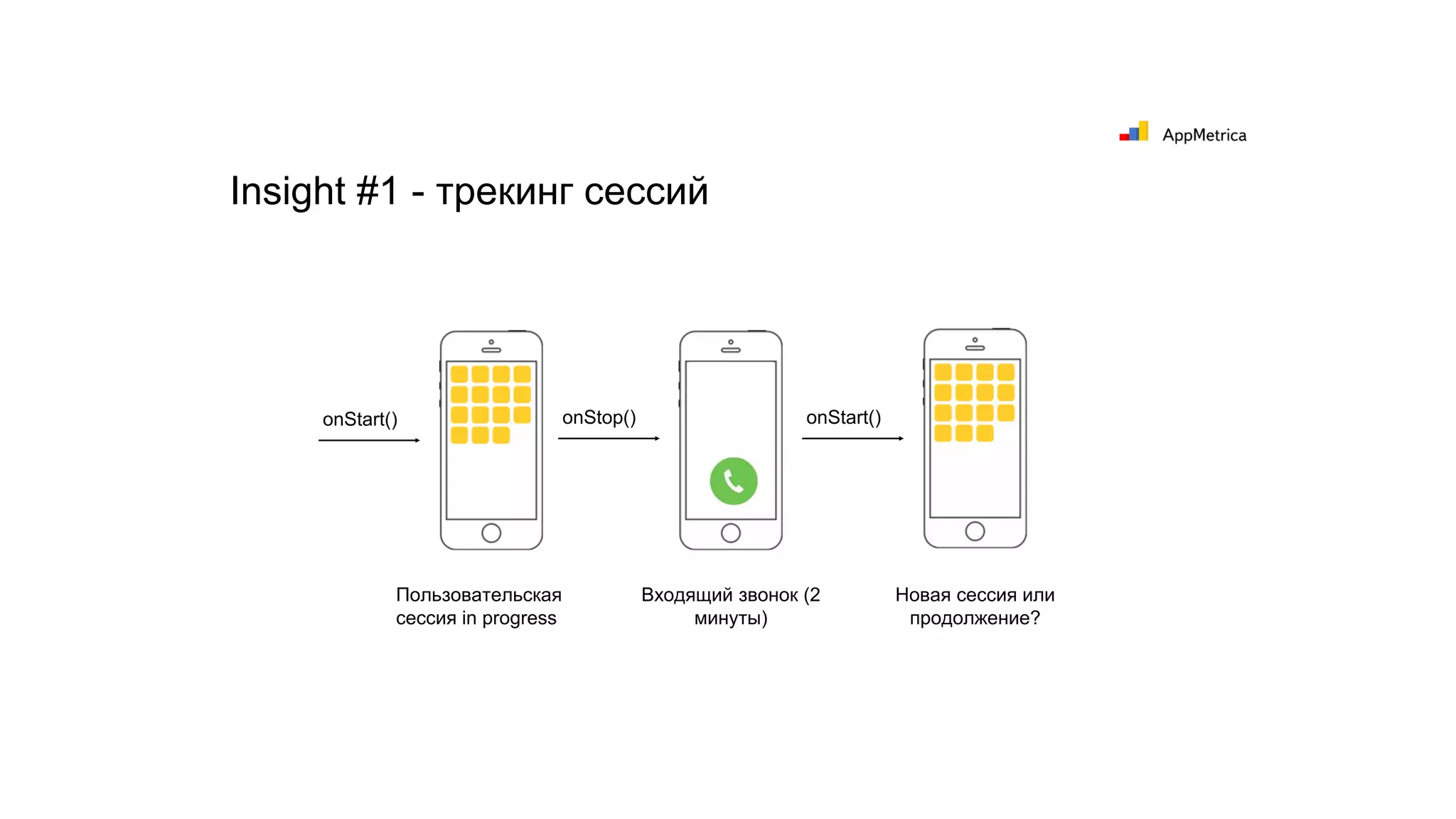 onStart()
Пользовательская
сессия in progress
onStop()
Входящий звонок (2
минуты)
onStart()
Новая сессия или
продолжение?
Insight #1 - трекинг сессий
 