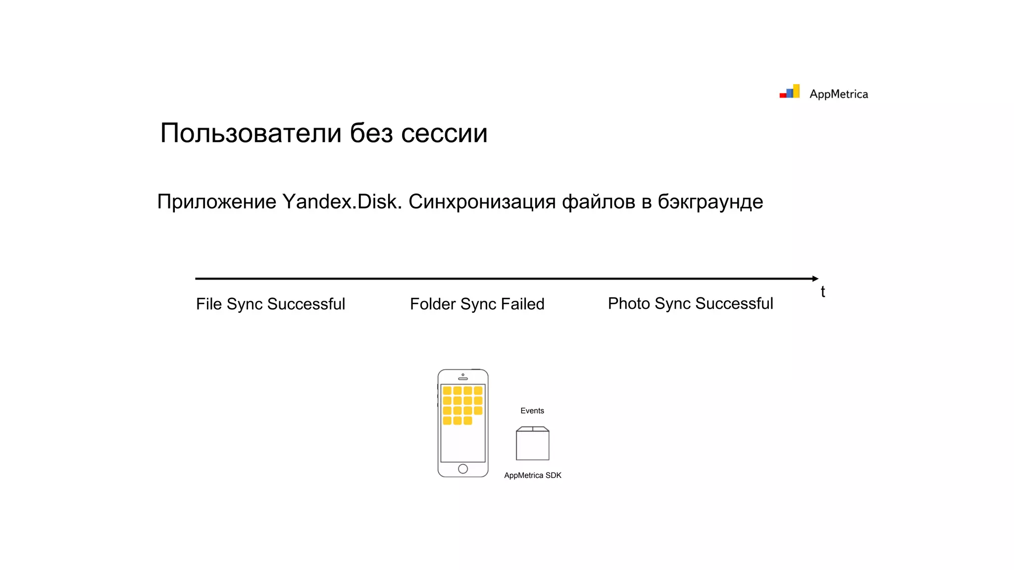 Пользователи без сессии
Приложение Yandex.Disk. Синхронизация файлов в бэкграунде
AppMetrica SDK
t
Events
File Sync Successful Folder Sync Failed Photo Sync Successful
 