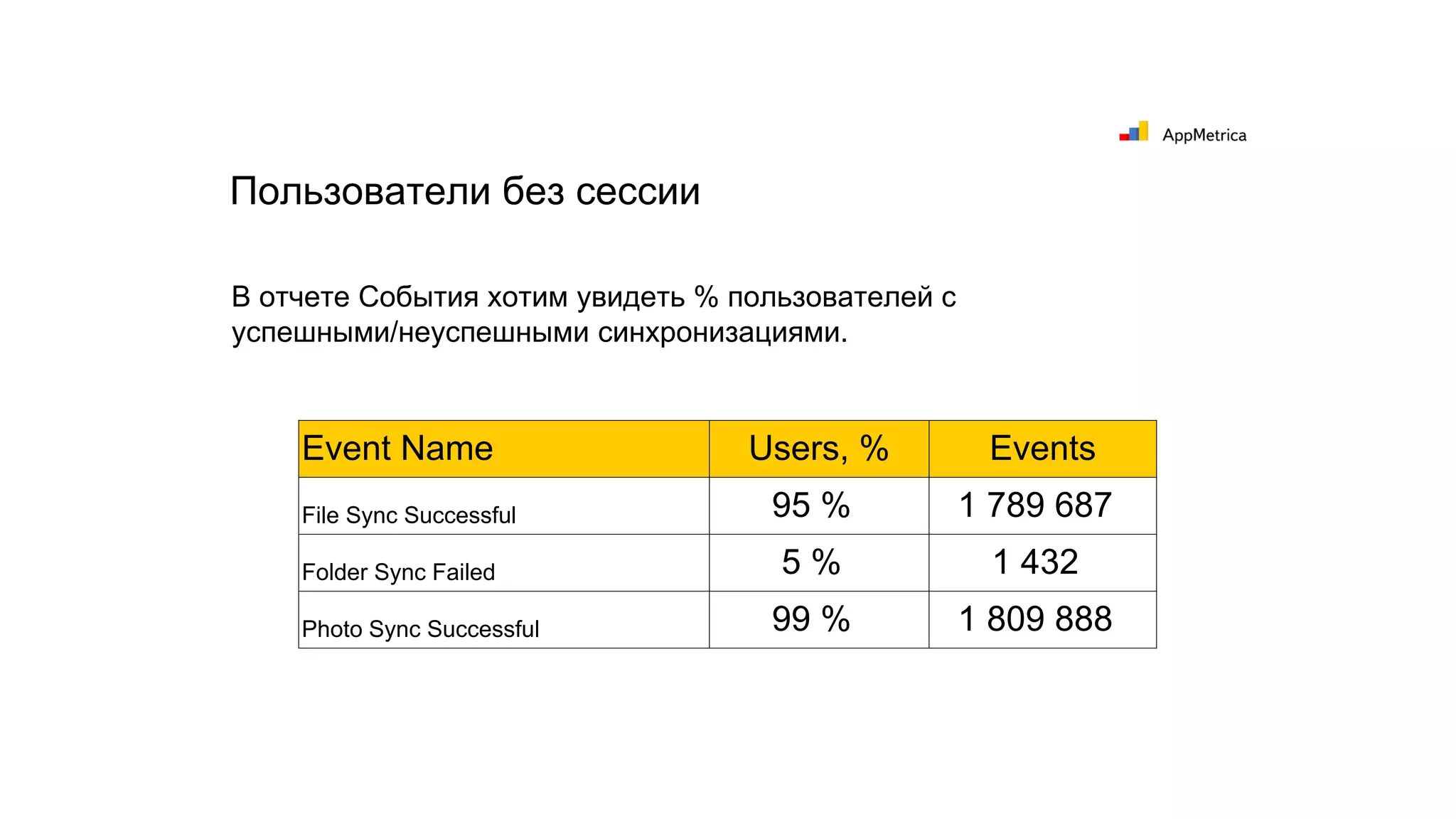 Пользователи без сессии
В отчете События хотим увидеть % пользователей с
успешными/неуспешными синхронизациями.
Event Name Users, % Events
File Sync Successful 95 % 1 789 687
Folder Sync Failed 5 % 1 432
Photo Sync Successful 99 % 1 809 888
 