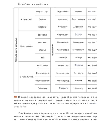 П о т р е б н о с т и и профессии
Потребностичеловека
Духовные
Образ мира
Профессии
Журналист Ученый Кто еще?
Потребностичеловека
Духовные Знания
Профессии
Гувернер Экскурсовод Кто еще?
Потребностичеловека
Духовные
Красота
Профессии
Музыкант Художник Кто еще?
Потребностичеловека
Физические
Здоровье
Профессии
Фармацевт Эколог Кто еще?
Потребностичеловека
Физические
Одежда
Профессии
Хлопкороб Модельер Кто еще?
Потребностичеловека
Физические
Жилье
Профессии
Архитектор Мебельщик Кто еще?
Потребностичеловека
Физические
Еда
Профессии
Фермер Повар Кто еще?
Потребностичеловека
Социальные
Управление
Профессии
Менеджер Политик Кто еще?
Потребностичеловека
Социальные
Безопасность
Профессии
Милиционер Нотариус Кто еще?
Потребностичеловека
Социальные
Перемещение
Профессии
Конструктор Летчик Кто еще?
Потребностичеловека
Социальные
Общение
Профессии
Психолог Логопед Кто еще?
Ж* В какой зависимости находятся потребности человека и прс
фессии? Приведите примеры по таблице. Объясните, что обознача
ют названия профессий в таблице? Какие профессии вы может
добавить?
П р о ф е с с и я как с о ц и а л ь н а я г р у п п а . Представители одной прс
фессии составляют б о л ь ш у ю социальную профессиональную груг
пу. Л ю д и в этой группе объединены не только общей работой. В прс
 
