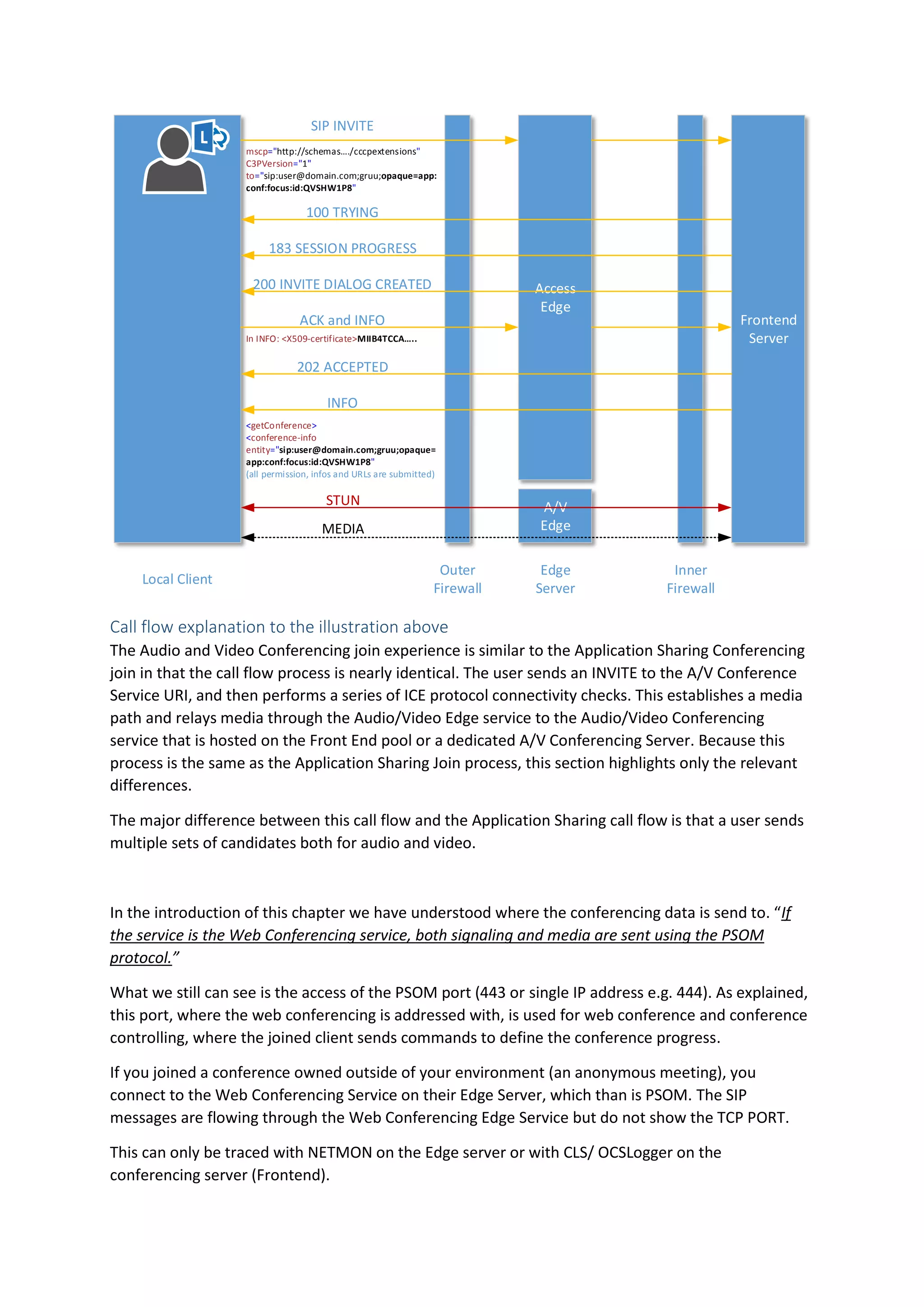 A/V
Edge
Local Client
Outer
Firewall
Edge
Server
Access
Edge
Inner
Firewall
Frontend
Server
SIP INVITE
183 SESSION PROGRESS
100 TRYING
200 INVITE DIALOG CREATED
mscp="http://schemas ./cccpextensions"
C3PVersion="1"
to="sip:user@domain.com;gruu;opaque=app:
conf:focus:id:QVSHW1P8"
ACK and INFO
In INFO: <X509-certificate>MIIB4TCCA ..
202 ACCEPTED
INFO
<getConference>
<conference-info
entity="sip:user@domain.com;gruu;opaque=
app:conf:focus:id:QVSHW1P8"
(all permission, infos and URLs are submitted)
STUN
MEDIA
Call flow explanation to the illustration above
The Audio and Video Conferencing join experience is similar to the Application Sharing Conferencing
join in that the call flow process is nearly identical. The user sends an INVITE to the A/V Conference
Service URI, and then performs a series of ICE protocol connectivity checks. This establishes a media
path and relays media through the Audio/Video Edge service to the Audio/Video Conferencing
service that is hosted on the Front End pool or a dedicated A/V Conferencing Server. Because this
process is the same as the Application Sharing Join process, this section highlights only the relevant
differences.
The major difference between this call flow and the Application Sharing call flow is that a user sends
multiple sets of candidates both for audio and video.
In the introduction of this chapter we have understood where the conferencing data is send to. “If
the service is the Web Conferencing service, both signaling and media are sent using the PSOM
protocol.”
What we still can see is the access of the PSOM port (443 or single IP address e.g. 444). As explained,
this port, where the web conferencing is addressed with, is used for web conference and conference
controlling, where the joined client sends commands to define the conference progress.
If you joined a conference owned outside of your environment (an anonymous meeting), you
connect to the Web Conferencing Service on their Edge Server, which than is PSOM. The SIP
messages are flowing through the Web Conferencing Edge Service but do not show the TCP PORT.
This can only be traced with NETMON on the Edge server or with CLS/ OCSLogger on the
conferencing server (Frontend).
 