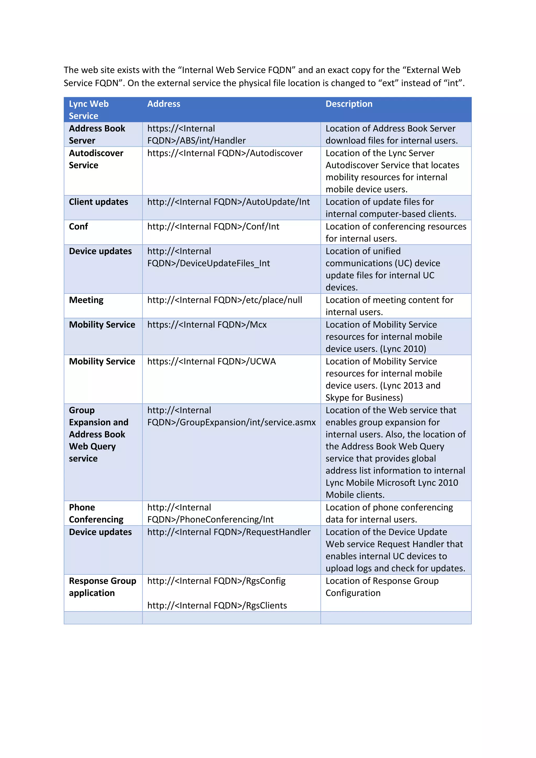 The web site exists with the “Internal Web Service FQDN” and an exact copy for the “External Web
Service FQDN”. On the external service the physical file location is changed to “ext” instead of “int”.
Lync Web
Service
Address Description
Address Book
Server
https://<Internal
FQDN>/ABS/int/Handler
Location of Address Book Server
download files for internal users.
Autodiscover
Service
https://<Internal FQDN>/Autodiscover Location of the Lync Server
Autodiscover Service that locates
mobility resources for internal
mobile device users.
Client updates http://<Internal FQDN>/AutoUpdate/Int Location of update files for
internal computer-based clients.
Conf http://<Internal FQDN>/Conf/Int Location of conferencing resources
for internal users.
Device updates http://<Internal
FQDN>/DeviceUpdateFiles_Int
Location of unified
communications (UC) device
update files for internal UC
devices.
Meeting http://<Internal FQDN>/etc/place/null Location of meeting content for
internal users.
Mobility Service https://<Internal FQDN>/Mcx Location of Mobility Service
resources for internal mobile
device users. (Lync 2010)
Mobility Service https://<Internal FQDN>/UCWA Location of Mobility Service
resources for internal mobile
device users. (Lync 2013 and
Skype for Business)
Group
Expansion and
Address Book
Web Query
service
http://<Internal
FQDN>/GroupExpansion/int/service.asmx
Location of the Web service that
enables group expansion for
internal users. Also, the location of
the Address Book Web Query
service that provides global
address list information to internal
Lync Mobile Microsoft Lync 2010
Mobile clients.
Phone
Conferencing
http://<Internal
FQDN>/PhoneConferencing/Int
Location of phone conferencing
data for internal users.
Device updates http://<Internal FQDN>/RequestHandler Location of the Device Update
Web service Request Handler that
enables internal UC devices to
upload logs and check for updates.
Response Group
application
http://<Internal FQDN>/RgsConfig
http://<Internal FQDN>/RgsClients
Location of Response Group
Configuration
 