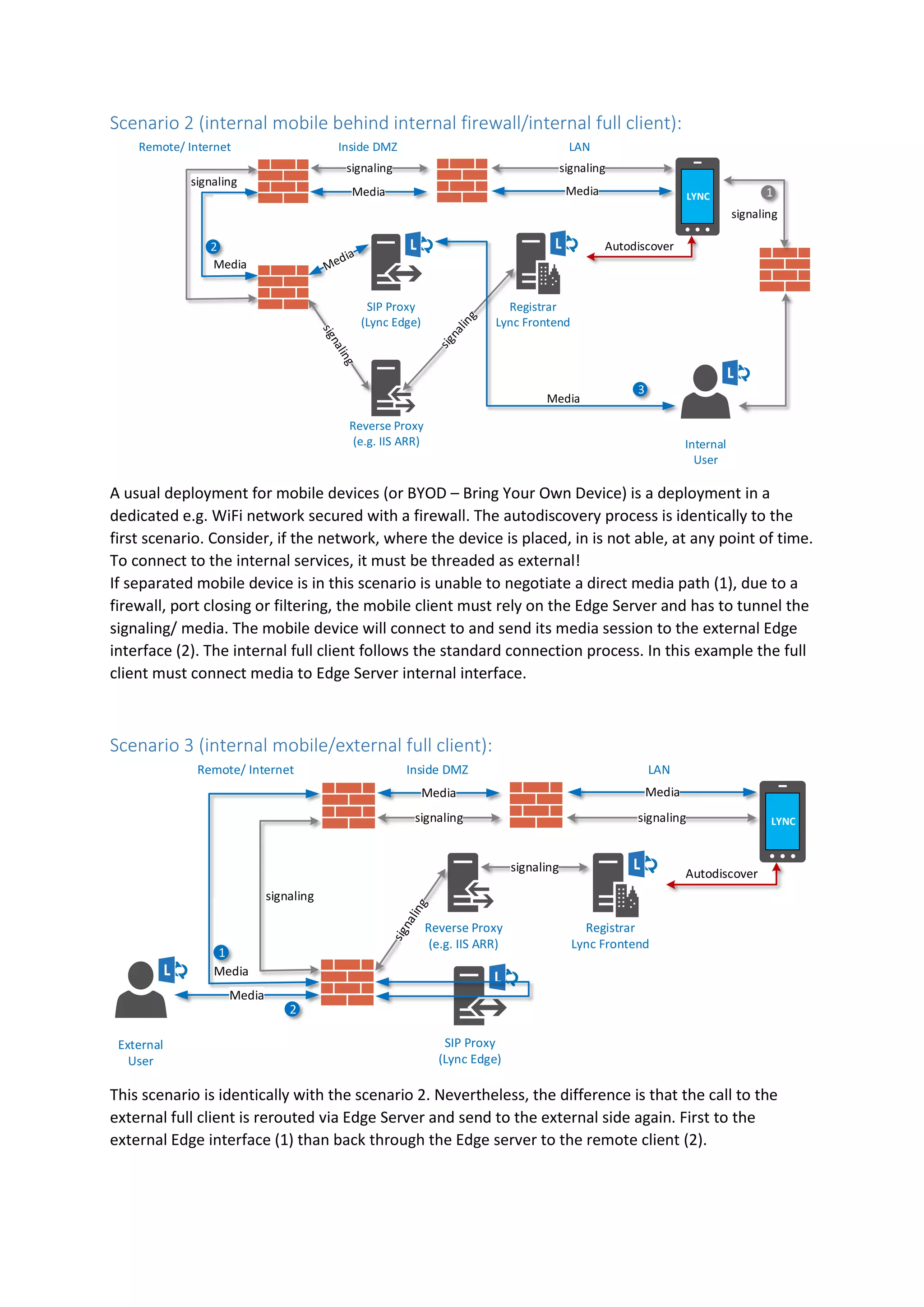 Scenario 2 (internal mobile behind internal firewall/internal full client):
Registrar
Lync Frontend
SIP Proxy
(Lync Edge)
Reverse Proxy
(e.g. IIS ARR)
Inside DMZ LANRemote/ Internet
Internal
User
LYNC
Autodiscover
Media
signaling
Media
signaling
1
signaling
Media
signaling
2
3
Media
A usual deployment for mobile devices (or BYOD – Bring Your Own Device) is a deployment in a
dedicated e.g. WiFi network secured with a firewall. The autodiscovery process is identically to the
first scenario. Consider, if the network, where the device is placed, in is not able, at any point of time.
To connect to the internal services, it must be threaded as external!
If separated mobile device is in this scenario is unable to negotiate a direct media path (1), due to a
firewall, port closing or filtering, the mobile client must rely on the Edge Server and has to tunnel the
signaling/ media. The mobile device will connect to and send its media session to the external Edge
interface (2). The internal full client follows the standard connection process. In this example the full
client must connect media to Edge Server internal interface.
Scenario 3 (internal mobile/external full client):
Media
SIP Proxy
(Lync Edge)
Registrar
Lync Frontend
Reverse Proxy
(e.g. IIS ARR)
Inside DMZ LANRemote/ Internet
LYNC
Autodiscover
signalingsignaling
signaling
signaling
External
User
MediaMedia
Media
1
2
This scenario is identically with the scenario 2. Nevertheless, the difference is that the call to the
external full client is rerouted via Edge Server and send to the external side again. First to the
external Edge interface (1) than back through the Edge server to the remote client (2).
 