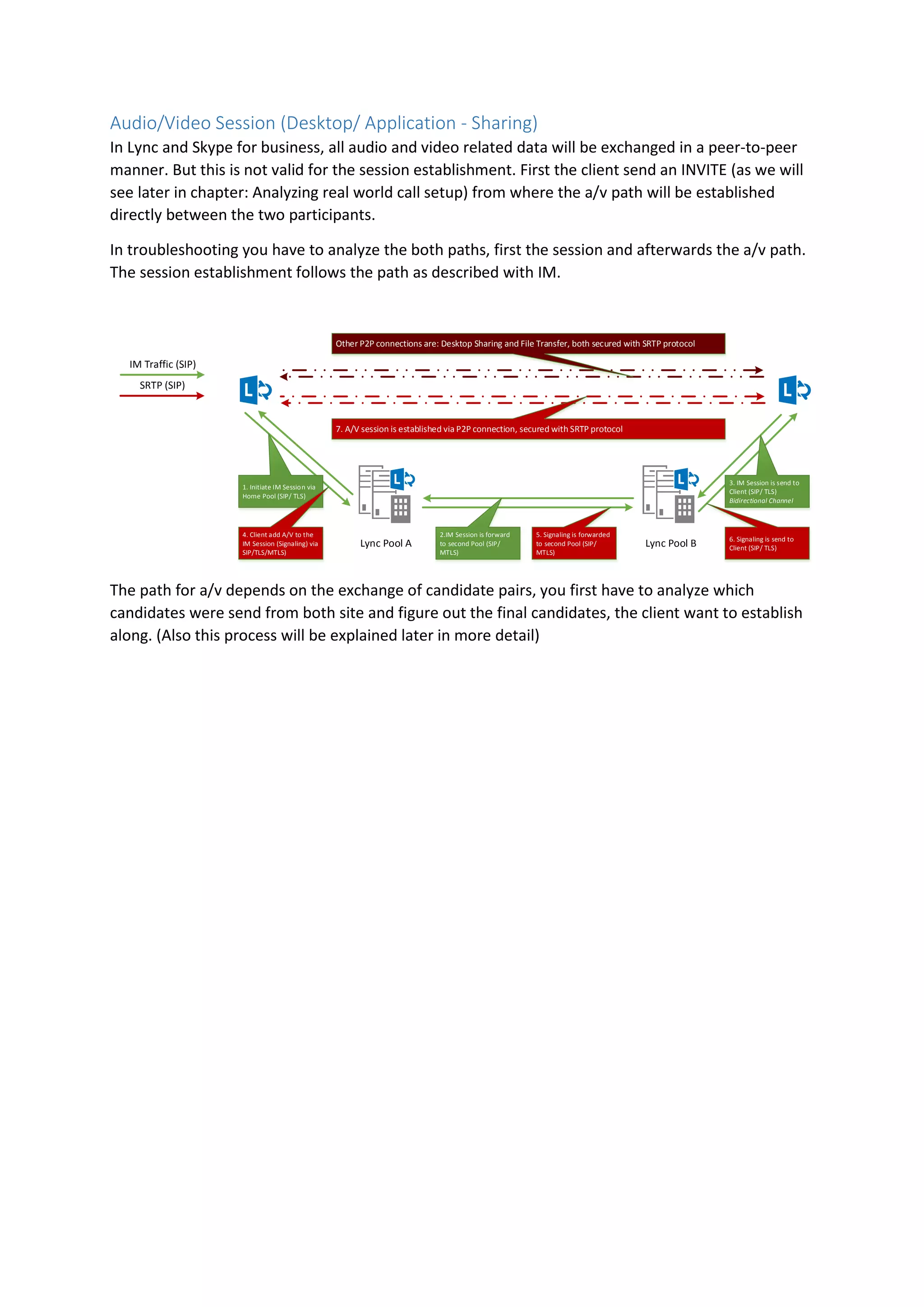 Audio/Video Session (Desktop/ Application - Sharing)
In Lync and Skype for business, all audio and video related data will be exchanged in a peer-to-peer
manner. But this is not valid for the session establishment. First the client send an INVITE (as we will
see later in chapter: Analyzing real world call setup) from where the a/v path will be established
directly between the two participants.
In troubleshooting you have to analyze the both paths, first the session and afterwards the a/v path.
The session establishment follows the path as described with IM.
IM Traffic (SIP)
1. Initiate IM Session via
Home Pool (SIP/ TLS)
SRTP (SIP)
2.IM Session is forward
to second Pool (SIP/
MTLS)
Lync Pool A Lync Pool B
3. IM Session is send to
Client (SIP/ TLS)
Bidirectional Channel
4. Client add A/V to the
IM Session (Signaling) via
SIP/TLS/MTLS)
5. Signaling is forwarded
to second Pool (SIP/
MTLS)
6. Signaling is send to
Client (SIP/ TLS)
7. A/V session is established via P2P connection, secured with SRTP protocol
Other P2P connections are: Desktop Sharing and File Transfer, both secured with SRTP protocol
The path for a/v depends on the exchange of candidate pairs, you first have to analyze which
candidates were send from both site and figure out the final candidates, the client want to establish
along. (Also this process will be explained later in more detail)
 