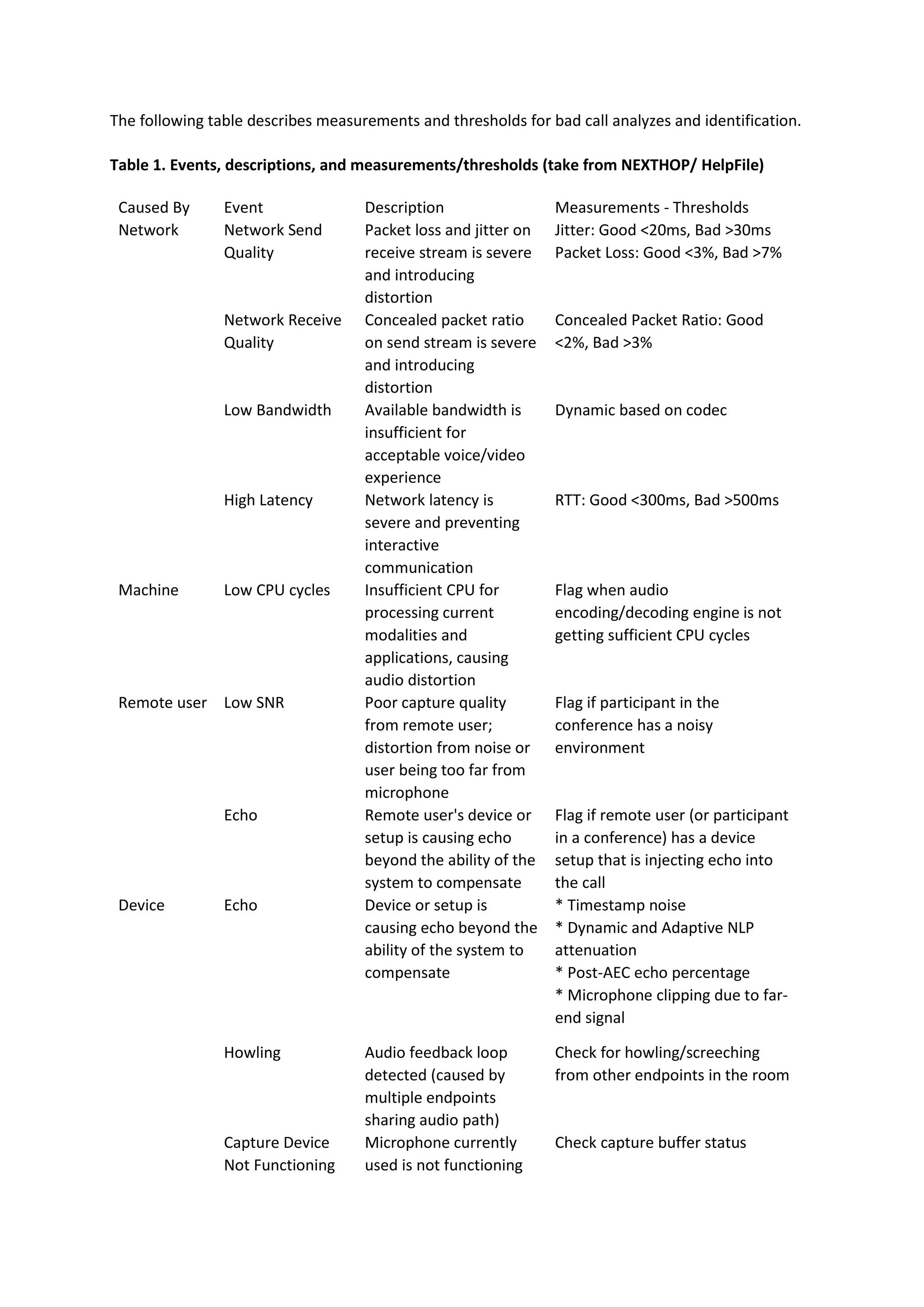 The following table describes measurements and thresholds for bad call analyzes and identification.
Table 1. Events, descriptions, and measurements/thresholds (take from NEXTHOP/ HelpFile)
Caused By Event Description Measurements - Thresholds
Network Network Send
Quality
Packet loss and jitter on
receive stream is severe
and introducing
distortion
Jitter: Good <20ms, Bad >30ms
Packet Loss: Good <3%, Bad >7%
Network Receive
Quality
Concealed packet ratio
on send stream is severe
and introducing
distortion
Concealed Packet Ratio: Good
<2%, Bad >3%
Low Bandwidth Available bandwidth is
insufficient for
acceptable voice/video
experience
Dynamic based on codec
High Latency Network latency is
severe and preventing
interactive
communication
RTT: Good <300ms, Bad >500ms
Machine Low CPU cycles Insufficient CPU for
processing current
modalities and
applications, causing
audio distortion
Flag when audio
encoding/decoding engine is not
getting sufficient CPU cycles
Remote user Low SNR Poor capture quality
from remote user;
distortion from noise or
user being too far from
microphone
Flag if participant in the
conference has a noisy
environment
Echo Remote user's device or
setup is causing echo
beyond the ability of the
system to compensate
Flag if remote user (or participant
in a conference) has a device
setup that is injecting echo into
the call
Device Echo Device or setup is
causing echo beyond the
ability of the system to
compensate
* Timestamp noise
* Dynamic and Adaptive NLP
attenuation
* Post-AEC echo percentage
* Microphone clipping due to far-
end signal
Howling Audio feedback loop
detected (caused by
multiple endpoints
sharing audio path)
Check for howling/screeching
from other endpoints in the room
Capture Device
Not Functioning
Microphone currently
used is not functioning
Check capture buffer status
 