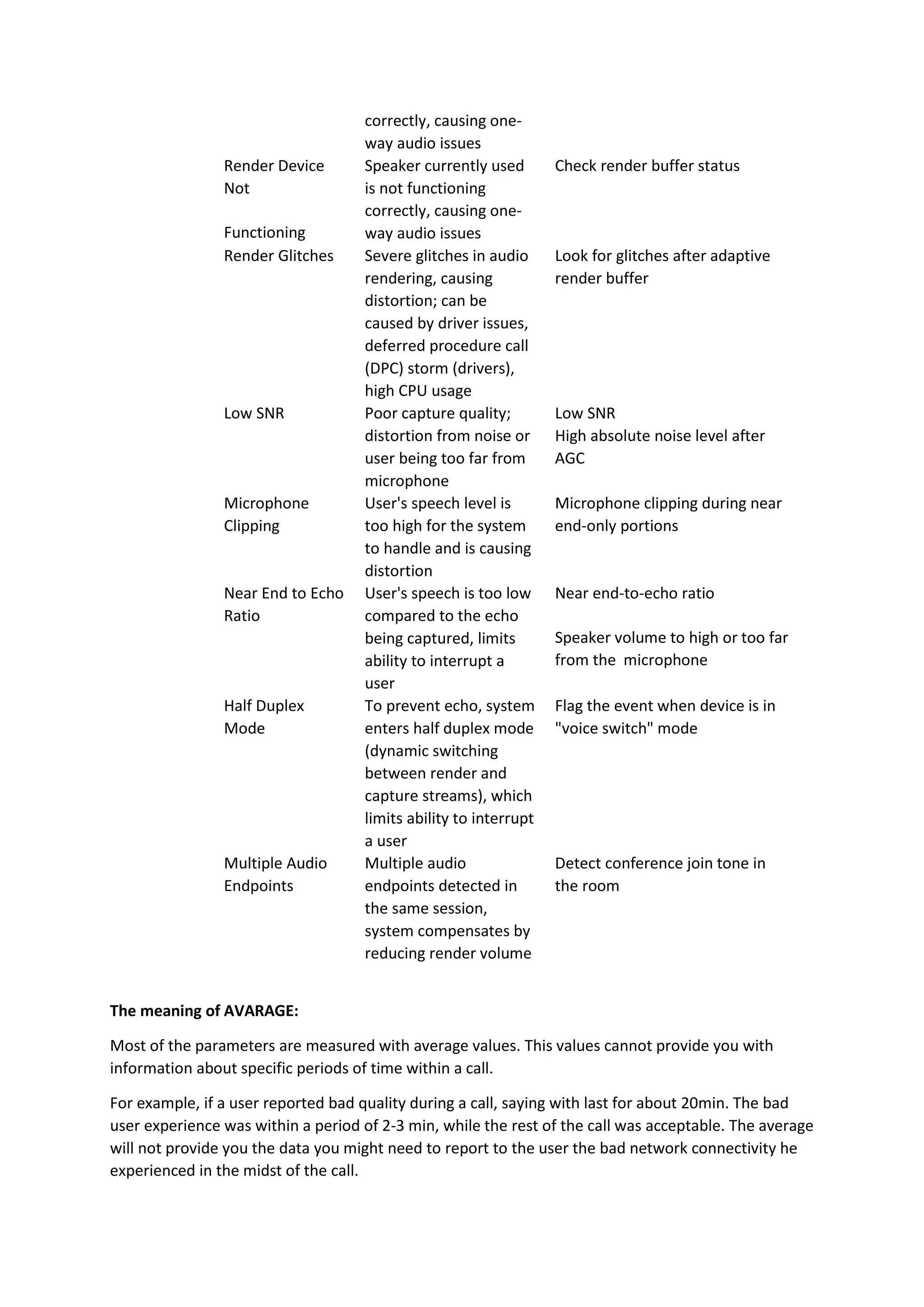 The meaning of AVARAGE:
Most of the parameters are measured with average values. This values cannot provide you with
information about specific periods of time within a call.
For example, if a user reported bad quality during a call, saying with last for about 20min. The bad
user experience was within a period of 2-3 min, while the rest of the call was acceptable. The average
will not provide you the data you might need to report to the user the bad network connectivity he
experienced in the midst of the call.
correctly, causing one-
way audio issues
Render Device
Not
Functioning
Speaker currently used
is not functioning
correctly, causing one-
way audio issues
Check render buffer status
Render Glitches Severe glitches in audio
rendering, causing
distortion; can be
caused by driver issues,
deferred procedure call
(DPC) storm (drivers),
high CPU usage
Look for glitches after adaptive
render buffer
Low SNR Poor capture quality;
distortion from noise or
user being too far from
microphone
Low SNR
High absolute noise level after
AGC
Microphone
Clipping
User's speech level is
too high for the system
to handle and is causing
distortion
Microphone clipping during near
end-only portions
Near End to Echo
Ratio
User's speech is too low
compared to the echo
being captured, limits
ability to interrupt a
user
Near end-to-echo ratio
Speaker volume to high or too far
from the microphone
Half Duplex
Mode
To prevent echo, system
enters half duplex mode
(dynamic switching
between render and
capture streams), which
limits ability to interrupt
a user
Flag the event when device is in
"voice switch" mode
Multiple Audio
Endpoints
Multiple audio
endpoints detected in
the same session,
system compensates by
reducing render volume
Detect conference join tone in
the room
 