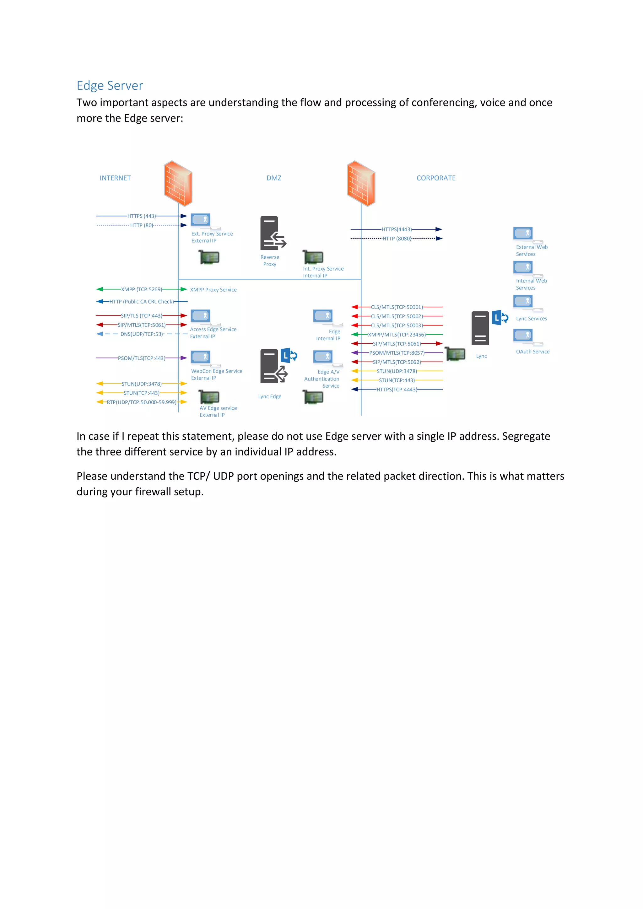 Edge Server
Two important aspects are understanding the flow and processing of conferencing, voice and once
more the Edge server:
INTERNET DMZ CORPORATE
HTTPS (443)
HTTP (80)
XMPP (TCP:5269)
SIP/TLS (TCP:443)
SIP/MTLS(TCP:5061)
DNS(UDP/TCP:53)
PSOM/TLS(TCP:443)
STUN(UDP:3478)
STUN(TCP:443)
RTP(UDP/TCP:50.000-59.999)
HTTPS(4443)
HTTP (8080)
CLS/MTLS(TCP:50001)
CLS/MTLS(TCP:50002)
CLS/MTLS(TCP:50003)
XMPP/MTLS(TCP:23456)
SIP/MTLS(TCP:5061)
PSOM/MTLS(TCP:8057)
SIP/MTLS(TCP:5062)
STUN(UDP:3478)
STUN(TCP:443)
HTTPS(TCP:4443)
HTTP (Public CA CRL Check)
Reverse
Proxy
Lync Edge
Ext. Proxy Service
External IP
Access Edge Service
External IP
XMPP Proxy Service
WebCon Edge Service
External IP
AV Edge service
External IP
Edge A/V
Authentication
Service
Edge
Internal IP
Int. Proxy Service
Internal IP
Lync
External Web
Services
Internal Web
Services
Lync Services
OAuth Service
In case if I repeat this statement, please do not use Edge server with a single IP address. Segregate
the three different service by an individual IP address.
Please understand the TCP/ UDP port openings and the related packet direction. This is what matters
during your firewall setup.
 