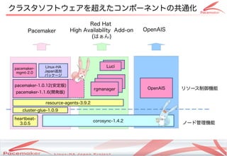 饹եȥ򳬤ݩ`ͥȤιͨ
                                Red Hat
      Pacemaker          High Availability Add-on                     OpenAIS
                                 (Ϥ)




                                               Luci
                                              Luci
pacemaker-    Linux-HA
 mgmt-2.0     Japan׷
              ѥå`
                                           cman
pacemaker-1.0.12()                     cman
          pacemaker                   rgmanager                            OpenAIS   ꥽`C
 pacemaker-1.1.6(_k)

              resource-agents-3.9.2
   cluster-glue-1.0.9

heartbeat-
                                      corosync-1.4.2
  3.0.5                                                                              Ω`ɹC




                                Copyright(c) 2011 Linux-HA Japan Project
                                                                                           13
 