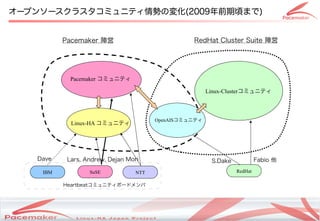 `ץ󥽩`饹ߥ˥ƥƤΉ仯(2009ǰޤ)


          Pacemaker ꇆ                                        RedHat Cluster Suite ꇆ




            Pacemaker ߥ˥ƥ

                                                                       Linux-Clusterߥ˥ƥ



                                            OpenAISߥ˥ƥ
            Linux-HA ߥ˥ƥ




   Dave    Lars, Andrew, Dejan Mori                                     S.Dake            Fabio 

    IBM           SuSE             NTT                                           RedHat

          Heartbeatߥ˥ƥܩ`ɥ




                            Copyright(c) 2011 Linux-HA Japan Project
                                                                                                    15
 