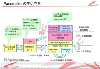 ʲ𳾲

                                                            crmˤ
                                                            פO
                      ꥽`OҕC                               corosync
                      ʥ꥽`
                      Ω`Ɍ
                                                                         Linux-HA
                                                     pacemaker-                       \ù
  ꥽`?            XMLˤO                        mgmt-2.0           Japan׷
                                                                         ѥå`         ׷әC
  KˤΤ߹
  2Ω`ɘɤޤ                                                pacemaker-1.0.12
                                                                                     ꥽`C
                                                                 ()

                           CRM
                                                       resource-agents-3.9.2
                                                          cluster-glue-1.0.9
 heartbeat-            heartbeat-
   1.2.5                  2.1.4                      heartbeat-          corosync-
                                                       3.0.5               1.4.2     Ω`ɹC
                           ѥå`ָ٘
CRM: Cluster Resource Manager
Щ`󷬺Ť20123rǤ°                                 Ω`ɹCܤxkܣ


                                    Copyright(c) 2011 Linux-HA Japan Project
                                                                                                4
 
