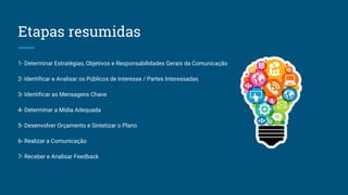 Etapas resumidas
1- Determinar Estratégias, Objetivos e Responsabilidades Gerais da Comunicação
2- Identificar e Analisar os Públicos de Interesse / Partes Interessadas
3- Identificar as Mensagens Chave
4- Determinar a Mídia Adequada
5- Desenvolver Orçamento e Sintetizar o Plano
6- Realizar a Comunicação
7- Receber e Analisar Feedback
 