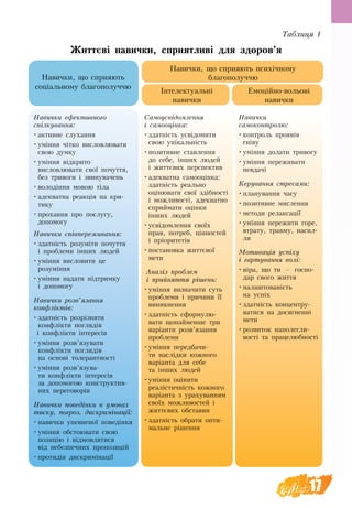 17
Життєві навички, сприятливі для здоров’я
Навички, що сприяють
соціальному благополуччю
На­вич­ки ефек­тив­но­го
спілку­ван­ня:
•	ак­тив­не слу­хан­ня
•	уміння чітко вис­ло­влюва­ти
свою дум­ку
•	уміння відкрито
висловлювати свої по­чут­тя,
без три­во­ги і зви­ну­ва­чень
•	во­лодіння мо­вою тіла
•	адекватна ре­акція на кри­
ти­ку
•	прохання про по­слу­гу,
до­по­мо­гу
На­вич­ки співпе­ре­жи­ван­ня:
•	здатність ро­зуміти по­чут­тя
і про­бле­ми інших лю­дей
•	уміння вис­ло­ви­ти це
ро­зуміння
•	уміння надати підтрим­ку
і до­по­мо­гу
На­вич­ки розв’язан­ня
конфліктів:
•	здатність розрізня­ти
конфлікти по­глядів
і конфлікти інте­ресів
•	уміння розв’язу­ва­ти
конфлікти по­глядів
на ос­нові то­ле­рант­ності
•	уміння розв’язу­ва­
ти конфлікти інте­ресів
за допомогою кон­ст­рук­тив­
них пе­ре­го­ворів
На­вич­ки по­ведінки в умо­вах
ти­с­ку, по­гроз, дис­кримінації:
•	на­вич­ки упев­не­ної по­ведінки
•	уміння обсто­ю­ва­ти свою
по­зицію і відмов­ля­ти­ся
від не­без­печ­них про­по­зицій
•	про­тидія дис­кримінації
Са­мо­усвідо­млен­ня
і са­мо­оцінка:
•	здатність усвідо­ми­ти
свою унікальність
•	по­зи­тив­не став­лен­ня
до се­бе, інших лю­дей
і життєвих пер­спек­тив
•	адек­ват­на са­мо­оцінка:
здатність ре­аль­но
оціню­ва­ти свої здібності
і мож­ли­вості, адек­ватно
сприй­ма­ти оцінки
інших лю­дей
•	усвідомлення своїх
прав, потреб, цінностей
і пріоритетів
•	по­ста­нов­ка життєвої
мети
Аналіз про­блем         
і прийнят­тя рішень:
•	уміння виз­на­чи­ти суть
про­бле­ми і при­чи­ни її
ви­ник­нен­ня
•	здатність сфор­му­лю­
ва­ти що­най­мен­ше три
варіан­ти розв’язан­ня
про­бле­ми
•	уміння пе­ред­ба­чи­
ти наслідки кож­но­го
варіан­та для се­бе
та інших лю­дей
•	уміння оціни­ти
ре­алістичність кож­но­го
варіан­та з урахуванням
своїх мож­ли­востей і
життєвих об­ста­ви­н
•	здатність о­бра­ти оп­ти­
маль­не рішен­ня
На­вич­ки
са­мо­кон­т­ро­лю:
•	кон­троль про­явів
гніву
•	уміння долати три­во­гу
•	уміння пе­ре­жи­ва­ти
не­вдачі
Керування стре­са­ми:
•	пла­ну­ван­ня ча­су
•	по­зи­тив­не мис­лен­ня
•	ме­то­ди ре­лак­сації
•	уміння пережити го­ре,
втра­ту, трав­му, на­сил­
ля
Мо­ти­вація успіху      
і гар­ту­ван­ня волі:
•	віра, що ти — гос­по­
да­р свого жит­тя
•	на­лаштованість
на успіх
•	здатність кон­цен­т­ру­
ва­ти­ся на до­сяг­ненні
ме­ти
•	роз­ви­ток на­по­лег­ли­
вості та пра­це­люб­ності
Інтелектуальні
навички
Емоційно-вольові
навички
Навички, що сприяють психічному
благополуччю
Таблиця 1
 