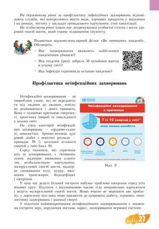 27
На державному рівні за профілактику інфекційних захворювань відпові-
дають служби, які контролюють якість води, харчових продуктів у магазинах
і на ринках, чистоту у закладах громадського харчування, стан каналізації.
На особистому рівні кожен має дотримуватися особистої гігієни і вести здо-
ровий спосіб життя, який сприяє підвищенню імунітету.
Подивіться науково-популярний фільм «Як виникають пандемії».
Обговоріть:
•	 Яке захворювання вважають найбільшим
пандемічним убивцею?
•	 Яка епідемія грипу забрала 50 мільйонів життів
в усьому світі?
•	 Яка інфекція спричинила останню пандемію?
Профілактика неінфекційних захворювань
Неінфекційні захворювання — це
хворобливі стани, які не передають-
ся від людини до людини, повіль-
но розвиваються і довго тривають.
Вони є головною причиною смертнос-
ті, хронічних хвороб та інвалідності
у всьому світі.
На п’ять категорій неінфекцій-
них захворювань — сердцево-судин-
ні, онкологічні, бронхо-легеневі, цук-
ровий діабет і психічні розлади —
припадає 70  % загальної кількості
смертей у світі (мал. 9).
Серед чинників, які спричиня-
ють ці захворювання, є тютюнопа-
ління, надмірне вживання алкого-
лю, незбалансоване харчування,
малорухливий спосіб життя, надмір-
не споживання солі, цукру, вжи-
вання трансжирів, йододефіцит
і ожиріння.
У наш час дедалі більшої гостроти набуває проблема ожиріння серед усіх
вікових груп. Підлітки з надлишковою масою тіла неправильно харчуються
і ведуть малорухливий спосіб життя. Якщо вчасно не вирішити цю пробле-
му, у дорослому віці вона може призвести до цукрового діабету, серцевих, онко-
логічних захворювань і ранньої смерті.
У підлітків найпоширенішими неінфекційними захворюваннями є знижен-
ня гостроти зору, порушення постави, карієс, захворювання нервової системи.
Ìàë. 9
 