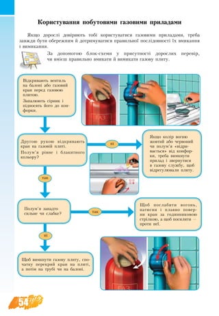 54
Ко­ри­с­ту­ван­ня по­бу­то­ви­ми га­зо­ви­ми при­ла­да­ми
Як­що дорослі довіря­ють тобі ко­ри­с­ту­ва­ти­ся га­зо­ви­ми при­ла­да­ми, тре­ба
завжди бу­ти обе­реж­ним й до­три­му­ва­ти­ся пра­виль­ної послідо­вності їх вми­кан­ня
і ви­ми­кан­ня.
За допомогою блок-схеми у присутності дорослих перевір,
чи вмієш правильно вмикати й вимикати газову плиту.
Відкри­вають вен­тиль
на ба­лоні або га­зо­вий
кран пе­ред га­зо­вою
пли­тою.
За­па­люють сірник і
підно­сять його до кон­
фор­ки.
Щоб ви­мк­ну­ти га­зо­ву пли­ту, спо­
чат­ку пе­ре­крий кран на пли­ті,
а потім на трубі чи на балоні.
Щоб по­сла­би­ти во­гонь,
на­тис­ни і плав­но по­вер­
ни кран за го­дин­ни­ко­вою
стрілкою, а щоб по­си­ли­ти —
про­ти неї.
По­лум’я за­над­то
силь­не чи слаб­ке?
Другою ру­кою відкри­ва­ють
кран на га­зовій плиті.
По­лум’я рівне і бла­кит­но­го
ко­ль­о­ру?
Як­що колір во­гню
жов­тий або чер­во­ний
чи по­лум’я «відри­
вається» від конфор­
ки, треба ви­мк­ну­ти
при­лад і звер­ну­ти­ся
в га­зо­ву служ­бу, щоб
відре­гу­лю­вали плиту.
так
ні
ні
так
 