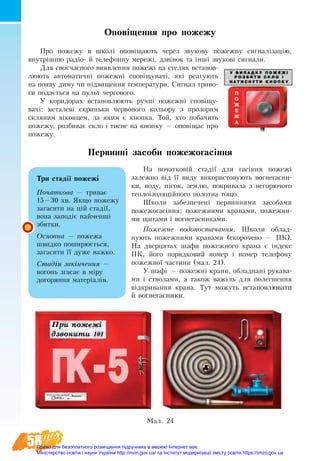 58
Оповіщен­ня про по­же­жу
Про по­же­жу в школі оповіщають че­рез зву­ко­ву по­жеж­ну сиг­налізацію,
внутрішню радіо- й те­ле­фон­ну ме­ре­жі, дзвінок та інші зву­кові сиг­на­ли.
Для своєчас­но­го ви­яв­лен­ня по­жежі на сте­лях вста­нов­
лю­ють ав­то­ма­тичні по­жежні сповіщу­вачі, які ре­а­гу­ють
на по­яву ди­му чи підви­щен­ня тем­пе­ра­ту­ри. Сиг­нал три­во­
ги по­дається на пульт чер­го­во­го.
У ко­ри­до­рах вста­нов­лю­ють ручні по­жежні сповіщу­
вачі: ме­та­ле­ві скринь­ки чер­во­но­го ко­ль­о­ру з про­зо­рим
скля­ним вікон­цем, за яким є кноп­ка. Той, хто по­ба­чи­ть
по­же­жу, роз­би­ває скло і тис­не на кноп­ку — оповіща­є про
по­же­жу.
Пер­винні за­со­би по­же­жо­гасіння
На початковій стадії для гасіння пожежі
залежно від її виду викори­сто­ву­ють во­гне­гас­ни­
ки, во­ду, пісок, зем­лю, по­кри­ва­ла з не­го­рю­чо­го
теп­лоізо­ляційно­го по­лот­на тощо.
Шко­ли за­без­пе­чені пер­вин­ни­ми за­со­ба­ми
по­же­жо­гасіння: по­жеж­ни­ми кра­на­ми, по­жеж­ни­
ми щи­та­ми і во­гне­гас­ни­ка­ми.
По­жежне водопостачання. Шко­ли об­лад­
ну­ють ­по­жеж­ни­ми кра­на­ми (скорочено — ПК).
На двер­ця­тах ша­фи ­по­жеж­но­го кра­на є індекс
ПК, йо­го по­ряд­ко­вий но­мер і но­мер те­ле­фо­ну
по­жеж­ної ча­с­ти­ни (мал. 24).
У шафі — по­жежні кра­ни, об­лад­нані ру­ка­ва­
ми і ство­ла­ми, а та­кож важіль для по­лег­шен­ня
відкри­ван­ня кра­на. Тут мо­жуть вста­нов­люва­ти
й во­гне­гас­ни­ки.
Мал. 24
Три стадії пожежі
Ïî­÷àò­êî­âà — тðè­âàє
15—30 õâ. ßê­ùî ïî­æå­æó
çà­ãà­ñè­òè íà ö³é ñòàä³¿,
âî­íà çà­подіє íàé­ìåíø³
çáèò­êè.
Îñ­íîâ­íà — пî­æå­æà
øâèä­êî ïî­øè­ðþºòüñÿ,
çà­ãà­ñè­òè ¿¿ äó­æå âàæ­êî.
Ñòàä³ÿ çà­кінчåí­íÿ —
вî­ãîíü çãà­ñàº в ì³ðó
äî­ãî­ðÿí­íÿ ìà­òåð³àë³â.
Право для безоплатного розміщення підручника в мережі Інтернет має
Міністерство освіти і науки України http://mon.gov.ua/ та Інститут модернізації змісту освіти https://imzo.gov.ua
 