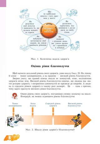 8
Оцінка рівня благополуччя 
Щоб оцінити загальний рівень свого здоров’я, уяви шкалу (мал. 2). На лівому
її кінці — тяжке захворювання, а на правому — високий рівень благо­получчя.
Зверни увагу, що правий кінець шкали не замкнутий, отже, поліпшенню
здоров’я немає меж. Високий рівень благополуччя означає, що людина має зна-
чні резерви здоров’я, і погіршення самопочуття не призведе до хвороби. А люди-
на із середнім рівнем здоров’я в такому разі захворіє. Це — одна з причин,
чому варто прагнути високого рівня благополуччя.
Оціни рівень свого здоров’я, поставивши умовну позначку на шкалі.
Поміркуй, як можна підвищити рівень благополуччя.
Ùî
òè íàé­á³ëü­­øå
ö³­íó­ºø ³ ÷î­ãî ïðàã­
íåø у житті.
ßê
ðó­õàºøñÿ,
õàð­÷ó­ºøñÿ, â³ä­
ïî­÷è­âàºø ³ äî­ãëÿ­
äàºø çà ñâî¿ì
ò³ëîì.
ßê
рî­çóì³ºø
ñâî¿ ïî­÷óò­òÿ
³ âè­ÿâ­ëÿºø ¿õ, ÿê
äîëàºø íå­âäà­÷³
òà ñòðå­ñè.
ßê
ëàä­íàºø
ç ð³ç­íè­­ìè ëþäü­
ìè, óì³ºø äðó­æè­
òè ³ ïðà­öþ­âà­òè
â êîìàíä³.
ßê
íà­áóâàºø ³
çàñòîñîâóºø сâî¿
çíàííÿ, ÿê óì³­ºø
ïðèéìàòè ð³øåííÿ.
Ìàë. 1. Холістична модель здоров’я
Ìàë. 2. Шкала рівня здоров’я (благополуччя)
Середній рівень
здоров’я
Тяжке
захворювання
Легка
недуга
Високий рівень
благополуччя
 