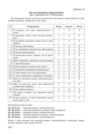 122
Äîäàòîê 6
Тест на самооцінку стресостійкості
(За Н. Кіршевою та Н. Рябчиковою)
Çà íàâåäåíèì òåñòîì òè ìîæåø âèçíà÷èòè ñâіé ðіâåíü ñòðåñîñòіéêîñòі. Âіä-
ïîâіäàé âіäâåðòî. Ïіäðàõóé ñóìó áàëіâ.
№ Òâåðäæåííÿ Ðіäêî Іíêîëè ×àñòî
1 ß ââàæàþ, ùî ìåíå íåäîîöіíþþòü ó
êëàñі
1 2 3
2 ß ïðàöþþ, íàâіòü êîëè ïîãàíî ïî÷óâà-
þñÿ
1 2 3
3 ß ïîñòіéíî õâèëþþñÿ ÷åðåç ÿêіñòü ñâîєї
ðîáîòè
1 2 3
4 ß áóâàþ àãðåñèâíèì 1 2 3
5 ß íå ñïðèéìàþ êðèòèêè íà ñâîþ àäðåñó 1 2 3
6 ß áóâàþ äðàòіâëèâèì 1 2 3
7 ß íàìàãàþñÿ áóòè ëіäåðîì, äå öå ìîæ-
ëèâî
1 2 3
8 Ìåíå ââàæàþòü ëþäèíîþ íàïîëåãëèâîþ 1 2 3
9 Ó ìåíå áåçñîííÿ 1 2 3
10 Ñâîїì âîðîãàì ÿ ìîæó äàòè âіäñі÷ 1 2 3
11 ß åìîöіéíî ñïðèéìàþ íåïðèєìíîñòі 1 2 3
12 Ó ìåíå íåìàє ÷àñó íà âіäïî÷èíîê 1 2 3
13 Ó ìåíå âèíèêàþòü êîíôëіêòíі ñèòóàöії 1 2 3
14 Ìåíі íå âèñòà÷àє âëàäè, ùîá ðåàëіçóâà-
òè ñåáå
1 2 3
15 Ìåíі íå âèñòà÷àє ÷àñó, ùîá çàéíÿòèñÿ
óëþáëåíîþ ñïðàâîþ
1 2 3
16 ß âñå ðîáëþ øâèäêî 1 2 3
17 Íà óðîöі ÿ áîþñÿ, ùî îòðèìàþ ïîãàíі
îöіíêè
1 2 3
18 ß äіþ çãàðÿ÷ó, à ïîòіì õâèëþþñÿ ÷åðåç
ñâîї ñëîâà òà äії
1 2 3
Îöіíþâàííÿ ðåçóëüòàòіâ:
54–50 áàëіâ — íèçüêèé ðіâåíü ñòðåñîñòіéêîñòі;
49–46 áàëіâ — íèæ÷èé ñåðåäíüîãî ðіâåíü ñòðåñîñòіéêîñòі;
45–38 áàëіâ — ñåðåäíіé ðіâåíü ñòðåñîñòіéêîñòі;
37–30 áàëіâ — âèùèé ñåðåäíüîãî ðіâåíü ñòðåñîñòіéêîñòі;
29–18 áàëіâ — âèñîêèé ðіâåíü ñòðåñîñòіéêîñòі.
ßêùî ó òåáå íèçüêèé àáî ñåðåäíіé ðіâåíü ñòðåñîñòіéêîñòі, íåîáõіäíî êàðäè-
íàëüíî çìіíèòè ñâіé ñïîñіá æèòòÿ!
 