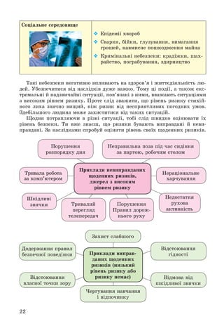 22
Ñîöіàëüíå ñåðåäîâèùå
 Åïіäåìії õâîðîá
 Ñâàðêè, áіéêè, ãëóçóâàííÿ, âèìàãàííÿ
ãðîøåé, íàâìèñíå ïîøêîäæåííÿ ìàéíà
 Êðèìіíàëüíі íåáåçïåêè: êðàäіæêè, øàõ-
ðàéñòâî, ïîãðàáóâàííÿ, çäèðíèöòâî
Òàêі íåáåçïåêè íåãàòèâíî âïëèâàþòü íà çäîðîâ’ÿ і æèòòєäіÿëüíіñòü ëþ-
äåé. Óáåçïå÷èòèñÿ âіä íàñëіäêіâ äóæå âàæêî. Òîìó öі ïîäії, à òàêîæ åêñ-
òðåìàëüíі é íàäçâè÷àéíі ñèòóàöії, ïîâ’ÿçàíі ç íèìè, ââàæàþòü ñèòóàöіÿìè
ç âèñîêèì ðіâíåì ðèçèêó. Ïðîòå ñëіä çâàæèòè, ùî ðіâåíü ðèçèêó ñòèõіé-
íîãî ëèõà çíà÷íî âèùèé, íіæ ðèçèê âіä íåñïðèÿòëèâèõ ïîãîäíèõ óìîâ.
Çäåáіëüøîãî ëþäèíà ìîæå çàõèñòèòèñÿ âіä òàêèõ ñèòóàöіé.
Ùîäíÿ ïîòðàïëÿþ÷è â ðіçíі ñèòóàöії, òîáі ñëіä øâèäêî îöіíþâàòè їõ
ðіâåíü áåçïåêè. Òè âæå çíàєø, ùî ðèçèêè áóâàþòü âèïðàâäàíі é íåâè-
ïðàâäàíі. Çà íàñëіäêàìè ñïðîáóé îöіíèòè ðіâåíü ñâîїõ ùîäåííèõ ðèçèêіâ.
Ïðèêëàäè íåâèïðàâäàíèõ
ùîäåííèõ ðèçèêіâ,
äæåðåë ç âèñîêèì
ðіâíåì ðèçèêó
Òðèâàëà ðîáîòà
çà êîìï’þòåðîì
Ïîðóøåííÿ
ðîçïîðÿäêó äíÿ
Íåðàöіîíàëüíå
õàð÷óâàííÿ
Íåïðàâèëüíà ïîçà ïіä ÷àñ ñèäіííÿ
çà ïàðòîþ, ðîáî÷èì ñòîëîì
Øêіäëèâі
çâè÷êè Òðèâàëèé
ïåðåãëÿä
òåëåïåðåäà÷
Ïîðóøåííÿ
Ïðàâèë äîðîæ-
íüîãî ðóõó
Íåäîñòàòíÿ
ðóõîâà
àêòèâíіñòü
Ïðèêëàäè âèïðàâ-
äàíèõ ùîäåííèõ
ðèçèêіâ (íèçüêèé
ðіâåíü ðèçèêó àáî
ðèçèêó íåìàє)
Äîäåðæàííÿ ïðàâèë
áåçïå÷íîї ïîâåäіíêè
Âіäñòîþâàííÿ
âëàñíîї òî÷êè çîðó
Çàõèñò ñëàáøîãî
×åðãóâàííÿ íàâ÷àííÿ
і âіäïî÷èíêó
Âіäñòîþâàííÿ
ãіäíîñòі
Âіäìîâà âіä
øêіäëèâîї çâè÷êè
 