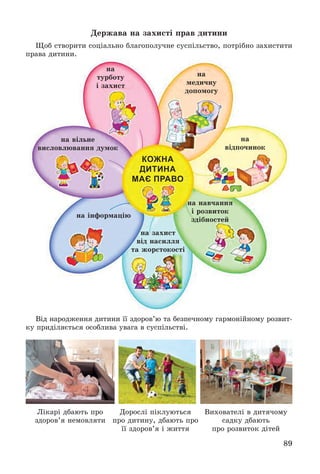 89
Äåðæàâà íà çàõèñòі ïðàâ äèòèíè
Ùîá ñòâîðèòè ñîöіàëüíî áëàãîïîëó÷íå ñóñïіëüñòâî, ïîòðіáíî çàõèñòèòè
ïðàâà äèòèíè.
íà
òóðáîòó
і çàõèñò
íà
ìåäè÷íó
äîïîìîãó
íà
âіäïî÷èíîê
íà íàâ÷àííÿ
і ðîçâèòîê
çäіáíîñòåé
íà çàõèñò
âіä íàñèëëÿ
òà æîðñòîêîñòі
íà іíôîðìàöіþ
íà âіëüíå
âèñëîâëþâàííÿ äóìîê
КОЖНА
ДИТИНА
МАЄ ПРАВО
Âіä íàðîäæåííÿ äèòèíè її çäîðîâ’þ òà áåçïå÷íîìó ãàðìîíіéíîìó ðîçâèò-
êó ïðèäіëÿєòüñÿ îñîáëèâà óâàãà â ñóñïіëüñòâі.
Ëіêàðі äáàþòü ïðî
çäîðîâ’ÿ íåìîâëÿòè
Âèõîâàòåëі â äèòÿ÷îìó
ñàäêó äáàþòü
ïðî ðîçâèòîê äіòåé
Äîðîñëі ïіêëóþòüñÿ
ïðî äèòèíó, äáàþòü ïðî
її çäîðîâ’ÿ і æèòòÿ
 
