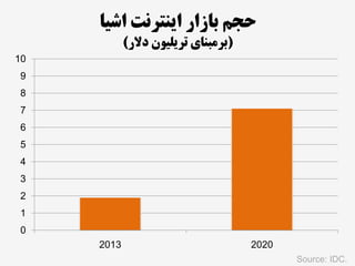 0
1
2
3
4
5
6
7
8
9
10
2013 2020
Source: IDC.
‫اشیا‬ ‫اینترنت‬ ‫بازار‬ ‫حجم‬
(‫دالر‬ ‫تریلیون‬ ‫برمبنای‬)
 