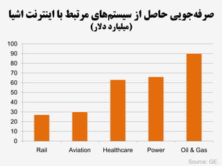 0
10
20
30
40
50
60
70
80
90
100
Rail Aviation Healthcare Power Oil & Gas
Source: GE.
‫اشیا‬ ‫اینترنت‬ ‫با‬ ‫مرتبط‬ ‫های‬‫سیستم‬ ‫از‬ ‫حاصل‬ ‫جویی‬‫صرفه‬
(‫دالر‬ ‫میلیارد‬)
 