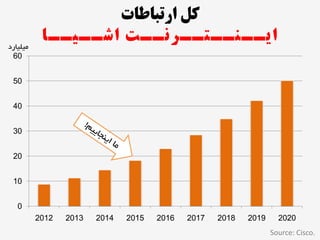 0
10
20
30
40
50
60
2012 2013 2014 2015 2016 2017 2018 2019 2020
Source: Cisco.
‫ارتباطات‬ ‫کل‬
‫اشــیــا‬ ‫ایــنــتــرنــت‬‫هیلیارد‬
 