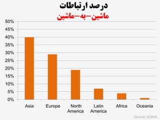 0%
5%
10%
15%
20%
25%
30%
35%
40%
45%
50%
Asia Europe North
America
Latin
America
Africa Oceania
Source: GSMA.
‫ارتباطات‬ ‫درصد‬
‫ماشین‬-‫به‬-‫ماشین‬
 