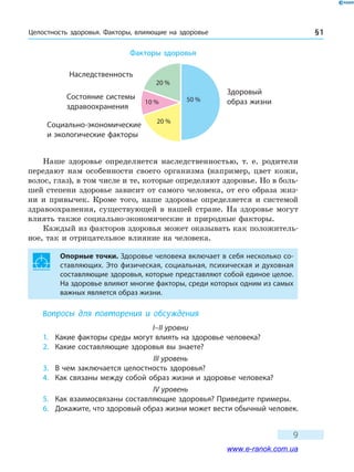 Целостность здоровья. Факторы, влияющие на здоровье § 1
9
Факторы здоровья
50 %
20 %
20 %
10 %
Наследственность
Здоровый
образ жизни
Социально-экономические
и экологические факторы
Состояние системы
здравоохранения
Наше здоровье определяется наследственностью, т. е. родители
передают нам особенности своего организма (например, цвет кожи,
волос, глаз), в том числе и те, которые определяют здоровье. Но в боль-
шей степени здоровье зависит от самого человека, от его образа жиз-
ни и привычек. Кроме того, наше здоровье определяется и системой
здравоохранения, существующей в нашей стране. На здоровье могут
влиять также социально-экономические и природные факторы.
Каждый из факторов здоровья может оказывать как положитель-
ное, так и отрицательное влияние на человека.
Опорные точки. Здоровье человека включает в себя несколько со-
ставляющих. Это физическая, социальная, психическая и духовная
составляющие здоровья, которые представляют собой единое целое.
На здоровье влияют многие факторы, среди которых одним из самых
важных является образ жизни.
Вопросы для повторения и обсуждения
I–II уровни
1.	Какие факторы среды могут влиять на здоровье человека?
2.	 Какие составляющие здоровья вы знаете?
III уровень
3.	 В чем заключается целостность здоровья?
4.	 Как связаны между собой образ жизни и здоровье человека?
IV уровень
5.	 Как взаимосвязаны составляющие здоровья? Приведите примеры.
6.	Докажите, что здоровый образ жизни может вести обычный человек.
www.e-ranok.com.ua
 