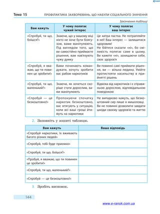 Профілактика захворювань, що набули соціального значенняТема 15
144
Вам кажуть
У чому полягає
чужий інтерес
У чому полягає
ваш інтерес
«Спробуй, ти що,
боїшся?»
Знаючи, що у вашому віці
ніхто не хоче бути боягу-
зом, вами маніпулюють.
Під виглядом того, що
ви самостійно приймаєте
рішення, вам нав’язують
чужу думку
Це хитра пастка. Не потрапляйте
в неї! Ваш інтерес — залишитися
здоровим!
Не бійтеся сказати «ні», бо смі-
ливість полягає саме в цьому.
Ви кажете «ні», захищаючи себе,
своє здоров’я
«Спробуй, я вва-
жаю, що ти пови-
нен це зробити!»
Вами починають коман-
дувати, хочуть зробити
вас рабом наркотиків
Ви повинні самі приймати рішен-
ня, ви — вільна людина. Умійте
протистояти насильству в при-
йнятті рішень
«Спробуй, ти що,
маленький?»
Знаючи, як хочеться ско-
ріше стати дорослим, ва-
ми маніпулюють
Відмова від наркотиків і є справж-
ньою дорослою, відповідальною
поведінкою
«Спробуй — це
безкоштовно!»
Пропонуючи спочатку
наркотик безкоштовно,
вас втягують у ситуацію,
коли всі ваші гроші йти-
муть на наркотики
Не випадково кажуть, що безко-
штовний сир лише в мишоловці.
Ви не повинні дозволити завдати
шкоди своєму здоров’ю та життю
2.	 Заповніть у зошиті таблицю.
Вам кажуть Ваша відповідь
«Спробуй наркотики, їх вживають
багато різних людей»
«Спробуй, тобі буде приємно»
«Спробуй, ти що, боїшся?»
«Пробуй, я вважаю, що ти повинен
це зробити!»
«Спробуй, ти що, маленький?»
«Спробуй — це безкоштовно!»
3.	 Зробіть висновок.
Закінчення таблиці
www.e-ranok.com.ua
 