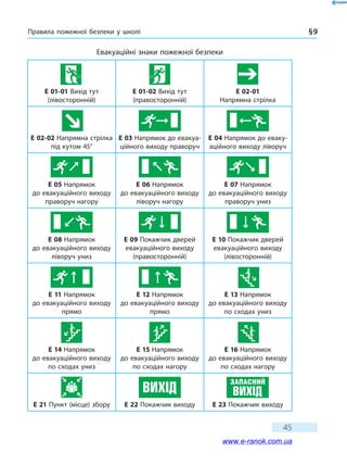 Правила пожежної безпеки у школі § 9
45
Евакуаційні знаки пожежної безпеки
E 01-01 Вихід тут
(лівосторонній)
E 01-02 Вихід тут
(правосторонній)
E 02-01
Напрямна стрілка
E 02-02 Напрямна стрілка
під кутом 45°
E 03 Напрямок до евакуа-
ційного виходу праворуч
E 04 Напрямок до еваку-
аційного виходу ліворуч
E 05 Напрямок
до евакуаційного виходу
праворуч нагору
E 06 Напрямок
до евакуаційного виходу
ліворуч нагору
E 07 Напрямок
до евакуаційного виходу
праворуч униз
E 08 Напрямок
до евакуаційного виходу
ліворуч униз
E 09 Покажчик дверей
евакуаційного виходу
(правосторонній)
E 10 Покажчик дверей
евакуаційного виходу
(лівосторонній)
E 11 Напрямок
до евакуаційного виходу
прямо
E 12 Напрямок
до евакуаційного виходу
прямо
E 13 Напрямок
до евакуаційного виходу
по сходах униз
E 14 Напрямок
до евакуаційного виходу
по сходах униз
E 15 Напрямок
до евакуаційного виходу
по сходах нагору
E 16 Напрямок
до евакуаційного виходу
по сходах нагору
E 21 Пункт (місце) збору E 22 Покажчик виходу E 23 Покажчик виходу
www.e-ranok.com.ua
 