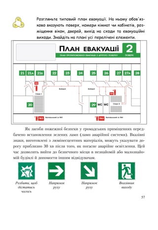 57
Розгляньте типовий план евакуації. На ньому обов'яз-
ково вказують поверх, номери кімнат чи кабінетів, роз-
міщення вікон, дверей, вихід на сходи та евакуаційні
виходи. Знайдіть на плані усі перелічені елементи.
Як засоби пожежної безпеки у громадських приміщеннях перед-
бачено встановлення зелених ламп (ламп аварійної системи). Вказівні
знаки, виготовлені з люмінесцентних матеріалів, можуть указувати до-
рогу приблизно 30 хв після того, як погасне аварійне освітлення. Цей
час дозволить вийти до безпечного місця в незнайомій або малознайо-
мій будівлі й допомогти іншим відвідувачам.
Розбити, щоб
дістатись
чогось
Напрямок
руху
Напрямок
руху
Вказівник
виходу
 