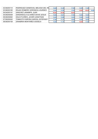 52 09200110   RODRIGUEZ SANDOVAL MELISSA DEL ROSARIO
                                                   14,00   14,38   17,00   12,50   11,00
53 08200185   ROJAS ROMERO VERONICA LOURDES        14,00   13,50   13,00   10,00   05,25   18,00
54 04200141   SANCHEZ JANAMPA, JUAN                05,00   04,50   09,00
55 08200058   SARZANAULA ALVAREZ DAVID JESUS       15,00   14,81   17,00   12,00   13,25
56 08200062   SOLIS FLORES, JAVIER JONATHAN        14,00   13,88   14,00   13,00   14,50
57 09200042   TOMASTO FARFÁN CAROOL ESTEFANY       17,00   17,13   18,00   14,00   18,50
58 08200159   ZANABRIA MONTAÑEZ GISSELA            12,00   11,75   13,00   10,00   11,00
 
