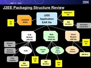 J2EE Packaging Structure Review Web DD EJB Module JAR file Web Module WAR file Client Module JAR file J2EE Application EAR file Installed RARs IBM Bind Schema Map Schema Attributes Table  Creation was.policy (Java2 Sec) IBM Bind/Ext HTML, GIFs, and so on Servlet JSP Application DD Client Classes EJBs IBM Bind/Ext IBM Bind/Ext EJB DD Client DD RA DD 