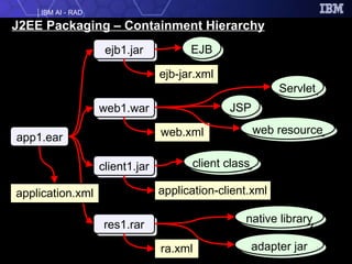 J2EE Packaging – Containment Hierarchy web resource JSP Servlet client1.jar web1.war res1.rar EJB client class native library adapter jar ejb1.jar app1.ear ejb-jar.xml application-client.xml web.xml web resource JSP Servlet ejb1.jar client1.jar web1.war res1.rar ra.xml EJB client class native library adapter jar application.xml 