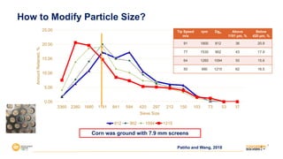 Patiño and Wang, 2018 19
0.00
5.00
10.00
15.00
20.00
25.00
3360 2380 1680 1191 841 594 420 297 212 150 103 73 53 37
Amount
Retained,
%
Sieve Size
812 902 1094 1215
Tip Speed
m/s
rpm Dgw Above
1191 µm, %
Below
420 µm, %
91 1800 812 36 20.9
77 1530 902 43 17.9
64 1260 1094 55 15.6
50 990 1215 62 16.5
Corn was ground with 7.9 mm screens
How to Modify Particle Size?
 