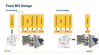 3
Feed Mill Design
Whole
corn
Ground
corn
SBM
Phosphates
Carbonates
Whole
corn
SBM
Phosphates
Carbonates
Micros
Micros
Scale 1 Scale 3
Scale 2 Scale 1 Scale 2 Scale 3
Pre-Grinding Post-Grinding
 