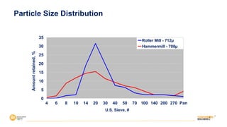 Particle Size Distribution
4 6 8 10 14 20 30 40 50 70 100 140 200 270 Pan
U.S. Sieve, #
0
5
10
15
20
25
30
35
Amount
retained,
%
Roller Mill - 712µ
Hammermill - 708µ
 