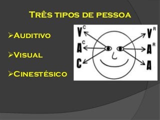 Três tipos de pessoa
Auditivo
Visual
Cinestésico

 