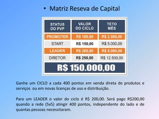 • Matriz Reseva de Capital
Ganhe um CICLO a cada 400 pontos em venda direta de produtos e
serviços ou em novas licenças de uso e distribuição.
Para um LEADER o valor do ciclo é R$ 200,00. Será pago R$200,00
quando a rede (5x5) atingir 400 pontos, independente do lado e de
quantas pessoas necessitaram.
 
