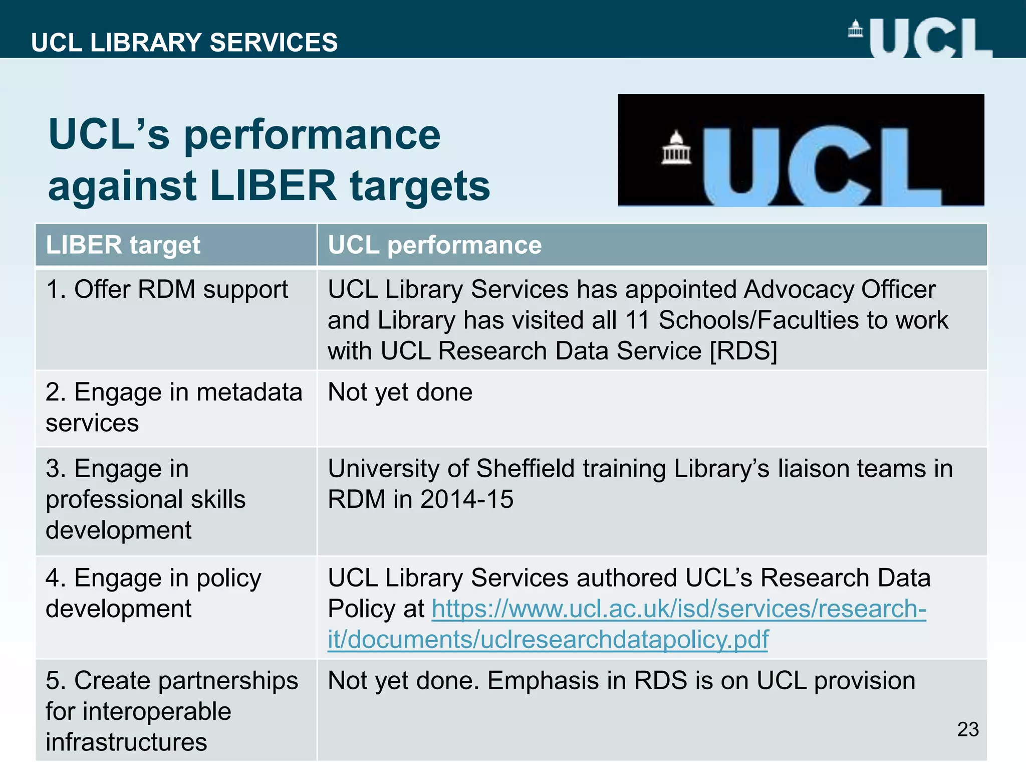 UCL LIBRARY SERVICES
UCL’s performance
against LIBER targets
LIBER target UCL performance
1. Offer RDM support UCL Library Services has appointed Advocacy Officer
and Library has visited all 11 Schools/Faculties to work
with UCL Research Data Service [RDS]
2. Engage in metadata
services
Not yet done
3. Engage in
professional skills
development
University of Sheffield training Library’s liaison teams in
RDM in 2014-15
4. Engage in policy
development
UCL Library Services authored UCL’s Research Data
Policy at https://www.ucl.ac.uk/isd/services/research-
it/documents/uclresearchdatapolicy.pdf
5. Create partnerships
for interoperable
infrastructures
Not yet done. Emphasis in RDS is on UCL provision
23
 