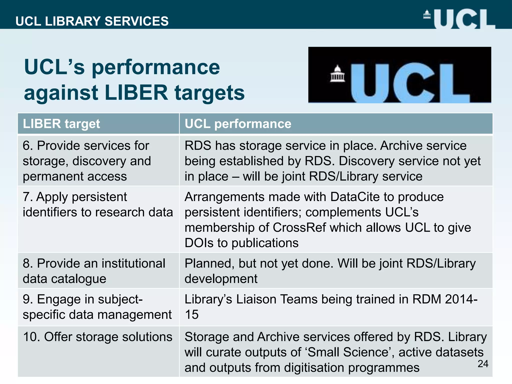 UCL LIBRARY SERVICES
UCL’s performance
against LIBER targets
LIBER target UCL performance
6. Provide services for
storage, discovery and
permanent access
RDS has storage service in place. Archive service
being established by RDS. Discovery service not yet
in place – will be joint RDS/Library service
7. Apply persistent
identifiers to research data
Arrangements made with DataCite to produce
persistent identifiers; complements UCL’s
membership of CrossRef which allows UCL to give
DOIs to publications
8. Provide an institutional
data catalogue
Planned, but not yet done. Will be joint RDS/Library
development
9. Engage in subject-
specific data management
Library’s Liaison Teams being trained in RDM 2014-
15
10. Offer storage solutions Storage and Archive services offered by RDS. Library
will curate outputs of ‘Small Science’, active datasets
and outputs from digitisation programmes 24
 
