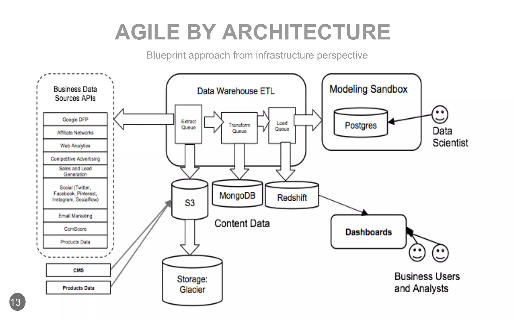 Blueprint approach from infrastructure perspective
AGILE BY ARCHITECTURE
13
 