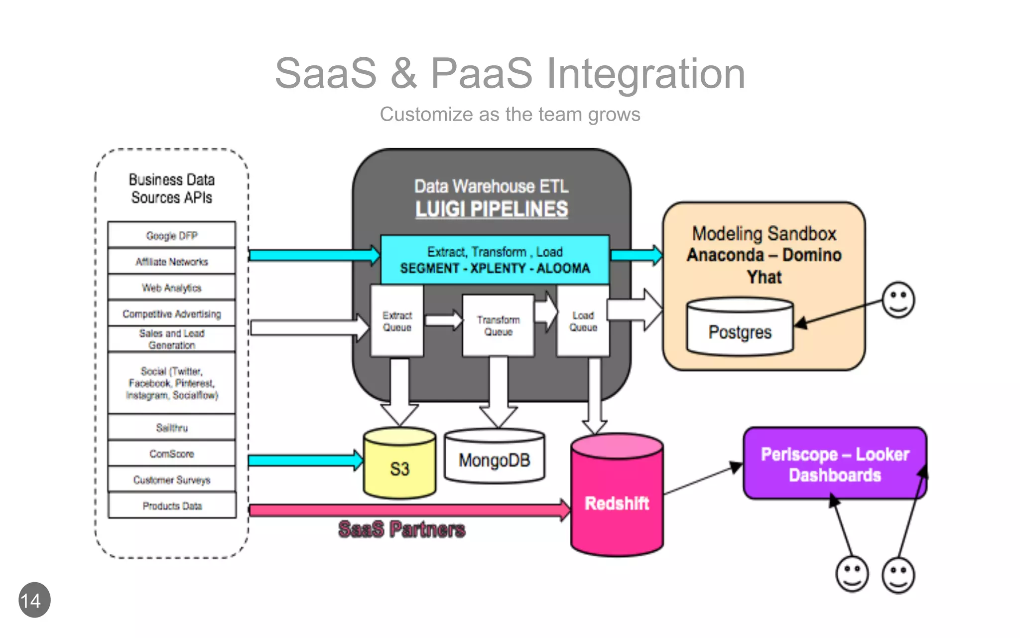 Customize as the team grows
SaaS & PaaS Integration
14
 