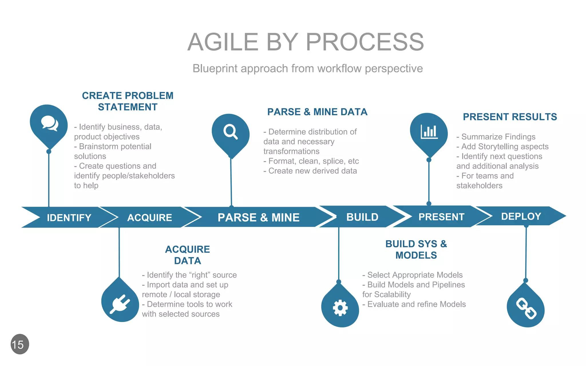 IDENTIFY
BUILD SYS &
MODELS
- Select Appropriate Models
- Build Models and Pipelines
for Scalability
- Evaluate and refine Models
ACQUIRE
DATA
- Identify the “right” source
- Import data and set up
remote / local storage
- Determine tools to work
with selected sources
CREATE PROBLEM
STATEMENT
- Identify business, data,
product objectives
- Brainstorm potential
solutions
- Create questions and
identify people/stakeholders
to help
PARSE & MINE DATA
- Determine distribution of
data and necessary
transformations
- Format, clean, splice, etc
- Create new derived data
PRESENT RESULTS
- Summarize Findings
- Add Storytelling aspects
- Identify next questions
and additional analysis
- For teams and
stakeholders
15
AGILE BY PROCESS
Blueprint approach from workflow perspective
ACQUIRE PARSE & MINE PRESENTBUILD DEPLOY
 