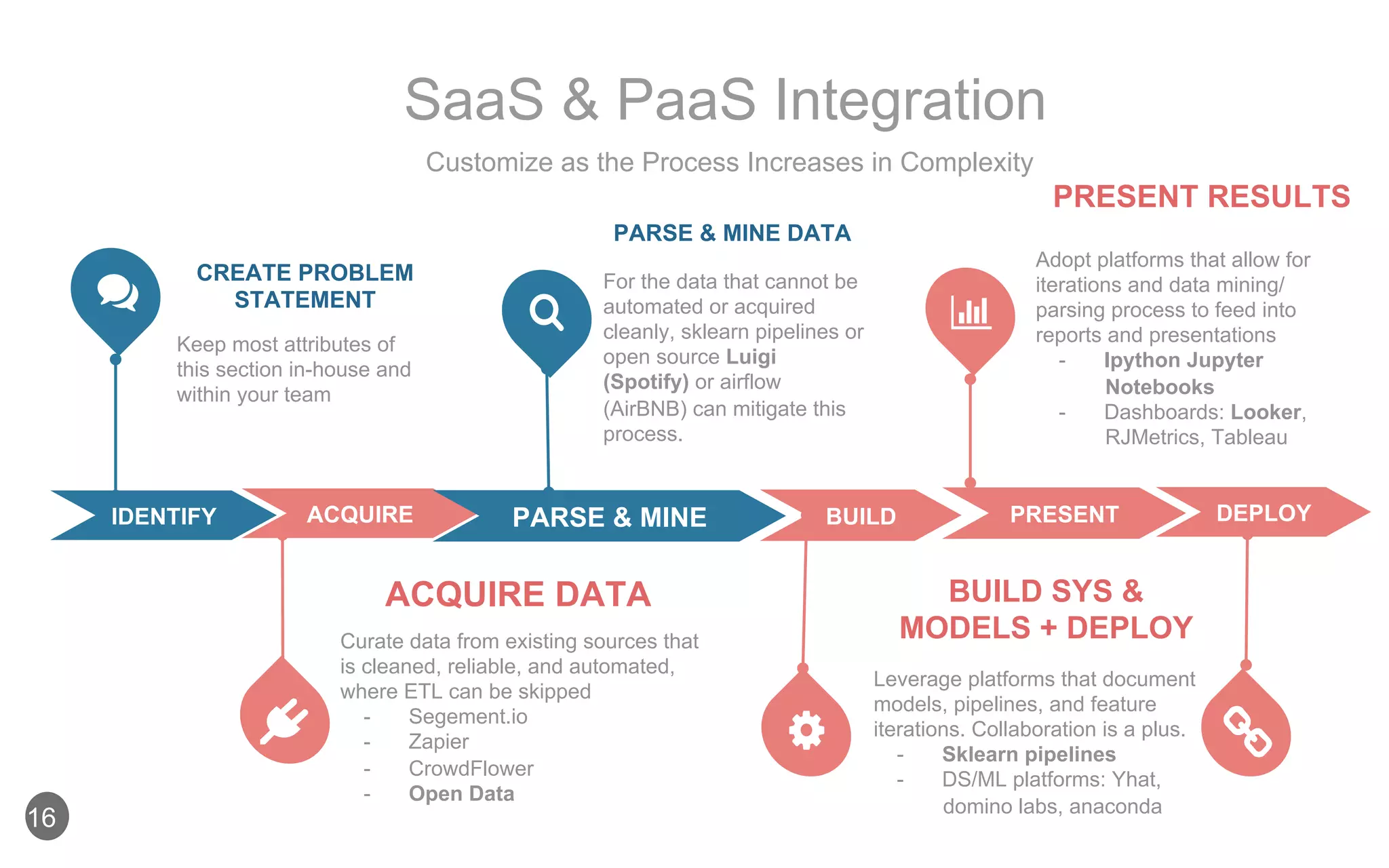 IDENTIFY
BUILD SYS &
MODELS + DEPLOY
Leverage platforms that document
models, pipelines, and feature
iterations. Collaboration is a plus.
-  Sklearn pipelines
-  DS/ML platforms: Yhat,
domino labs, anaconda
ACQUIRE DATA
Curate data from existing sources that
is cleaned, reliable, and automated,
where ETL can be skipped
-  Segement.io
-  Zapier
-  CrowdFlower
-  Open Data
CREATE PROBLEM
STATEMENT
Keep most attributes of
this section in-house and
within your team
PARSE & MINE DATA
For the data that cannot be
automated or acquired
cleanly, sklearn pipelines or
open source Luigi
(Spotify) or airflow
(AirBNB) can mitigate this
process.
PRESENT RESULTS
Adopt platforms that allow for
iterations and data mining/
parsing process to feed into
reports and presentations
-  Ipython Jupyter
Notebooks
-  Dashboards: Looker,
RJMetrics, Tableau
16
SaaS & PaaS Integration
Customize as the Process Increases in Complexity
ACQUIRE PARSE & MINE PRESENTBUILD DEPLOY
 