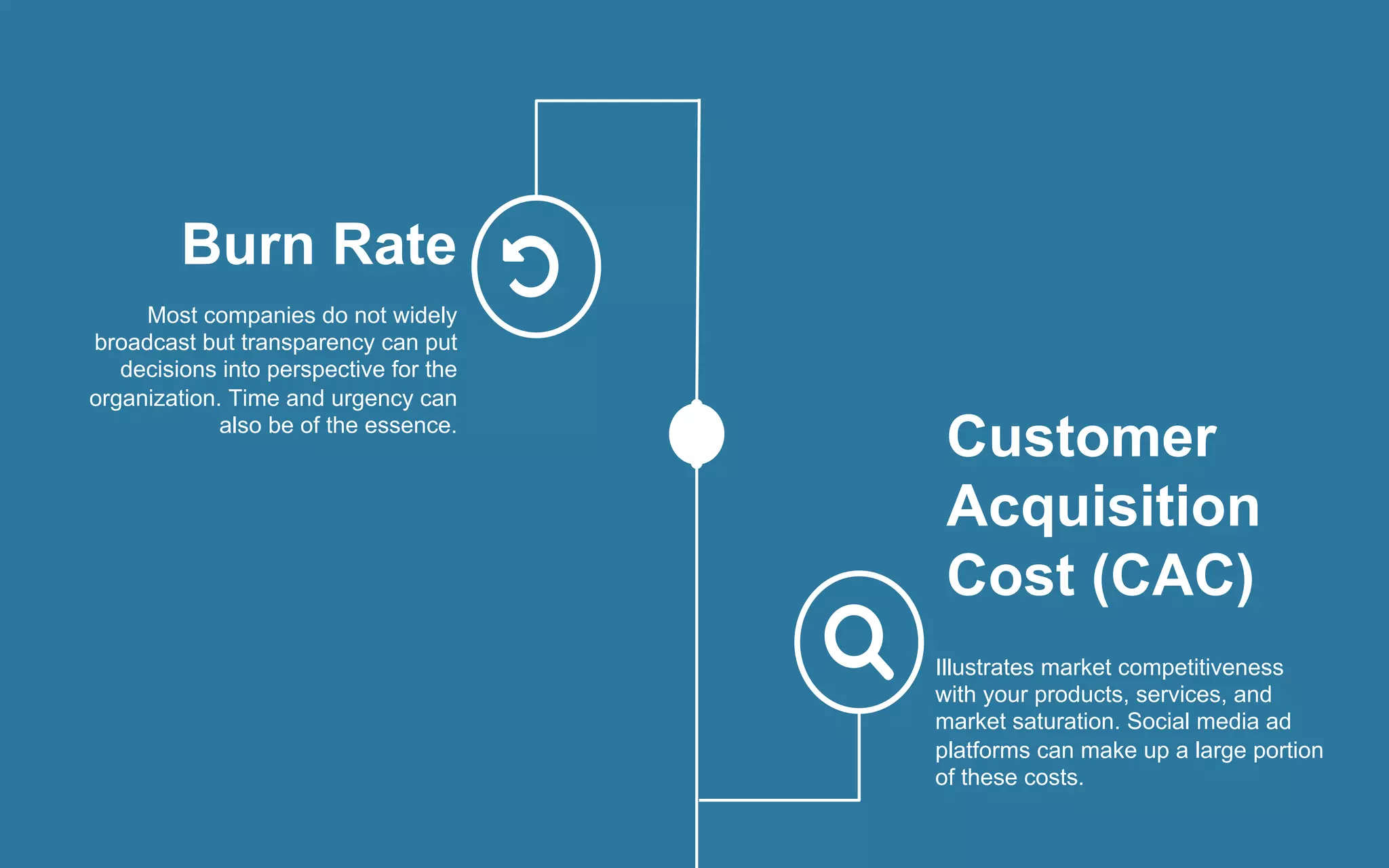 Burn Rate
Most companies do not widely
broadcast but transparency can put
decisions into perspective for the
organization. Time and urgency can
also be of the essence.
Customer
Acquisition
Cost (CAC)
Illustrates market competitiveness
with your products, services, and
market saturation. Social media ad
platforms can make up a large portion
of these costs.
 